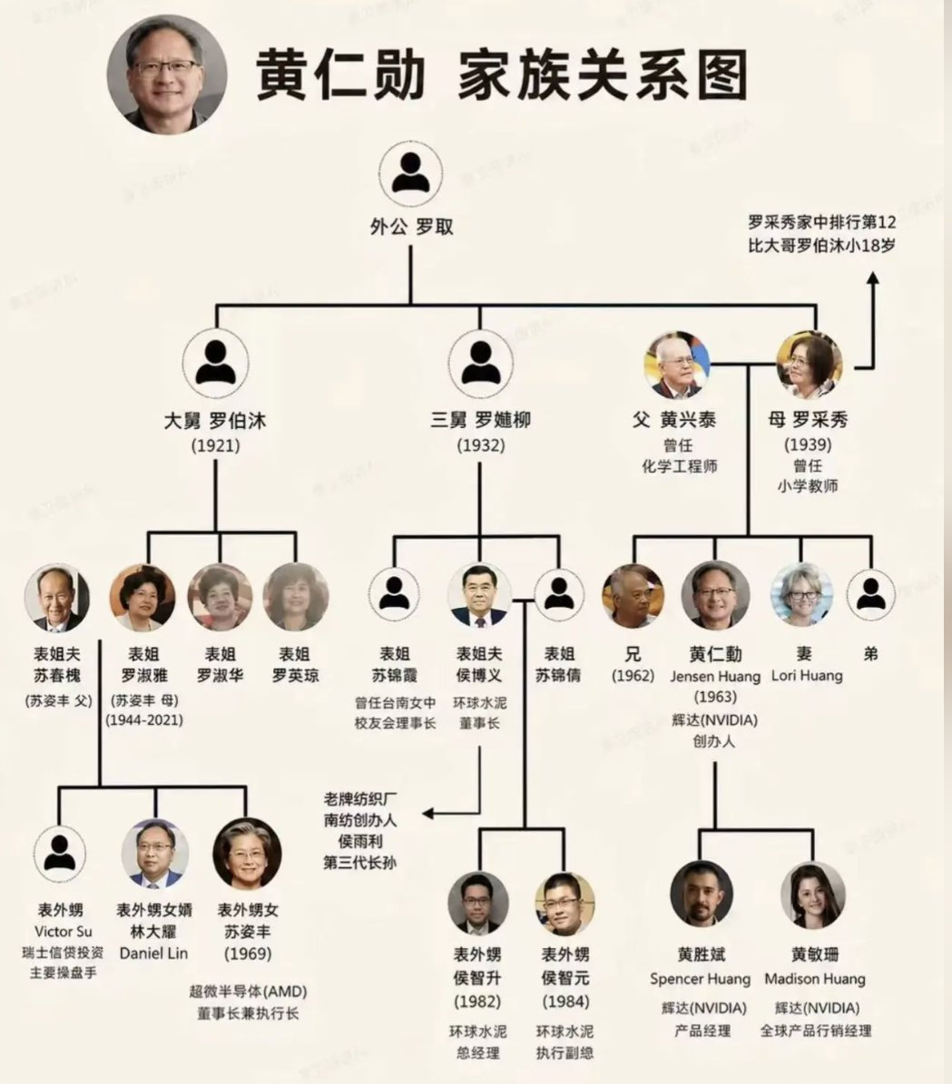 地表最强亲戚组合！黄仁勋的家族真的是祖坟冒青烟，黄仁勋是苏姿丰的表舅，苏姿丰是老黄的外甥女，他两可能