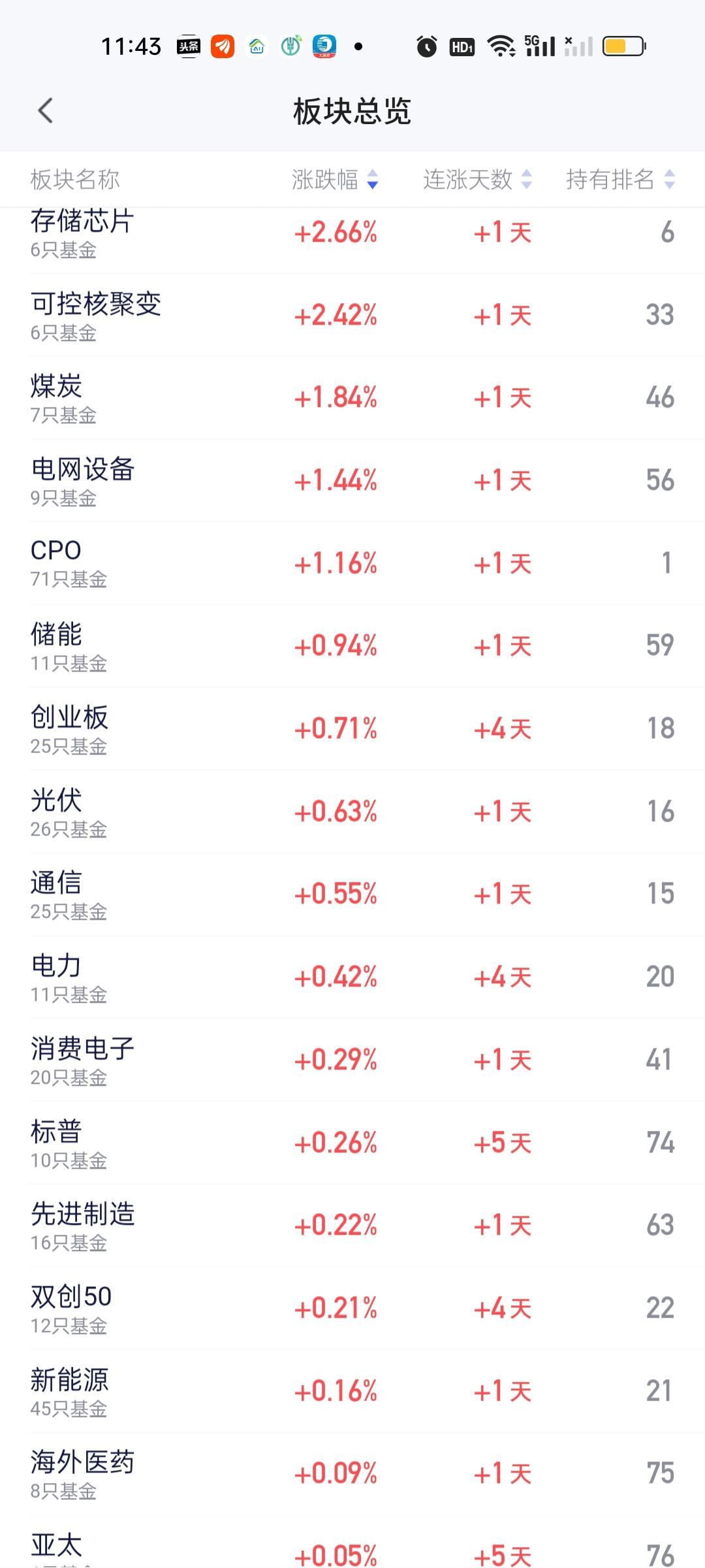 今天完全是昨天的反转，昨天跌幅榜靠前的存储芯片和可控核聚变，今天变成了涨幅榜第一
