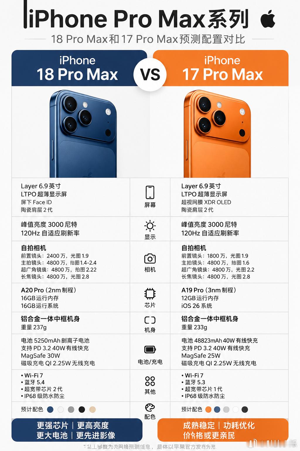 18ProMax对比17ProMax配置图来了整体屏幕亮度刷新率维持不变