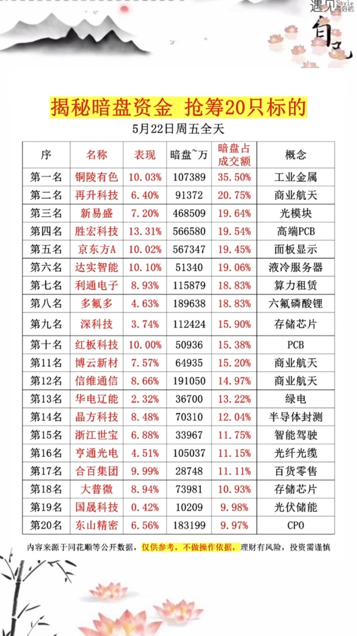 5.22周五主力资金偷偷买了啥股？暗盘数据TOP20！1.光模块2.存