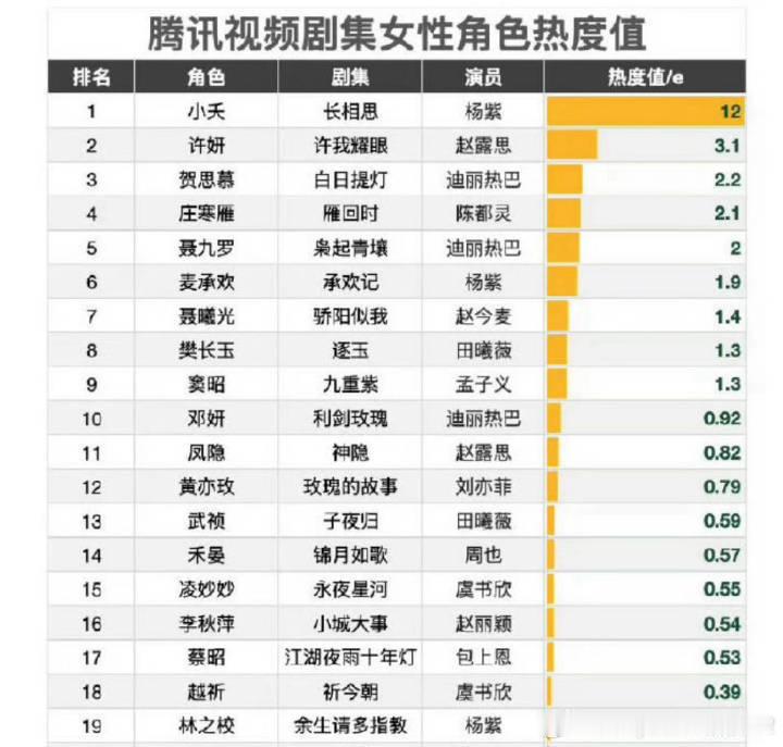 告诉你们今天有些人又开始闹笑话了，腾讯视频剧集女性角色热度值最高的是杨紫小夭12