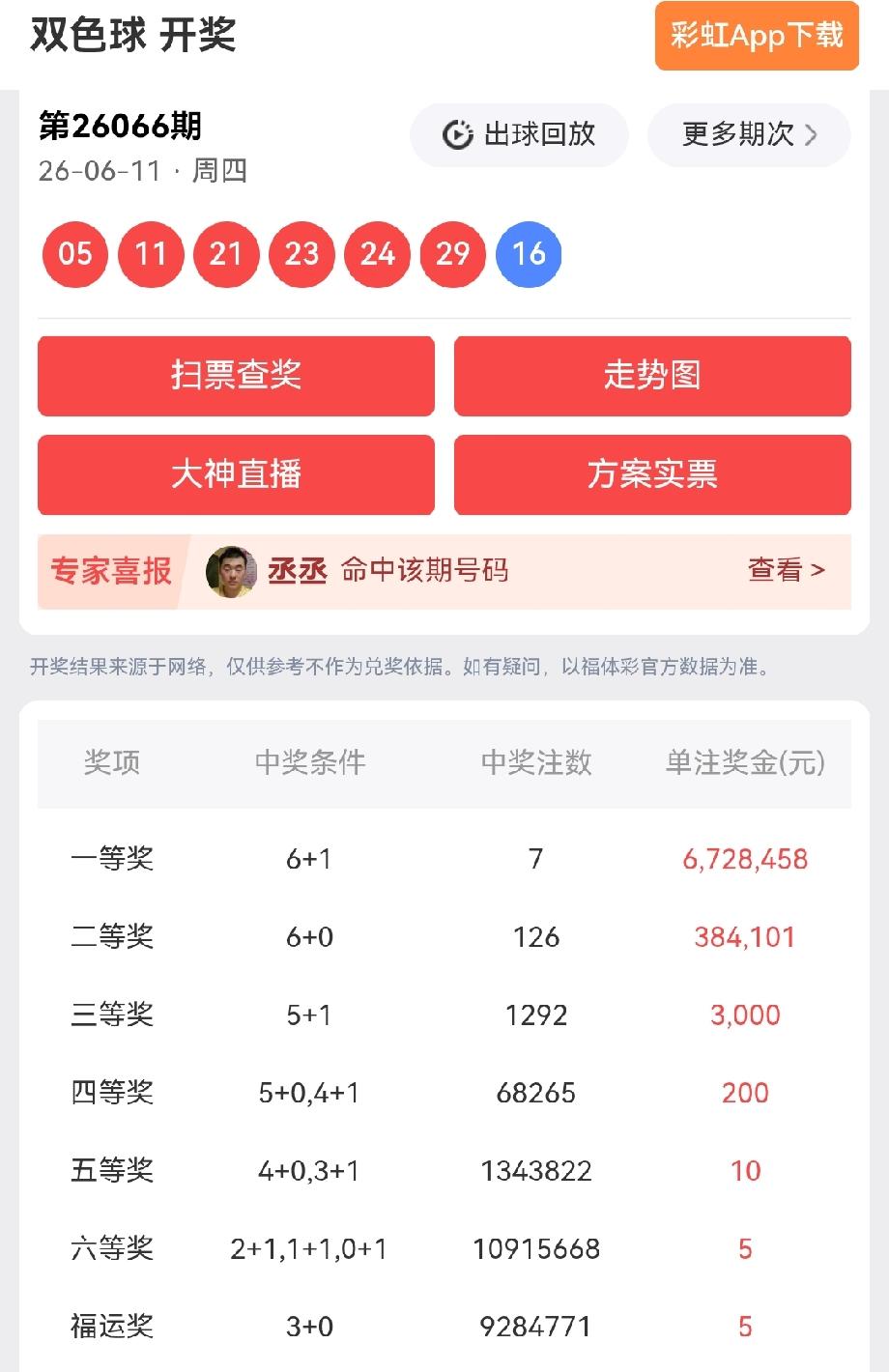 一等奖:7注，每注奖金:6,728,458元二等奖:126注，每注奖金:3