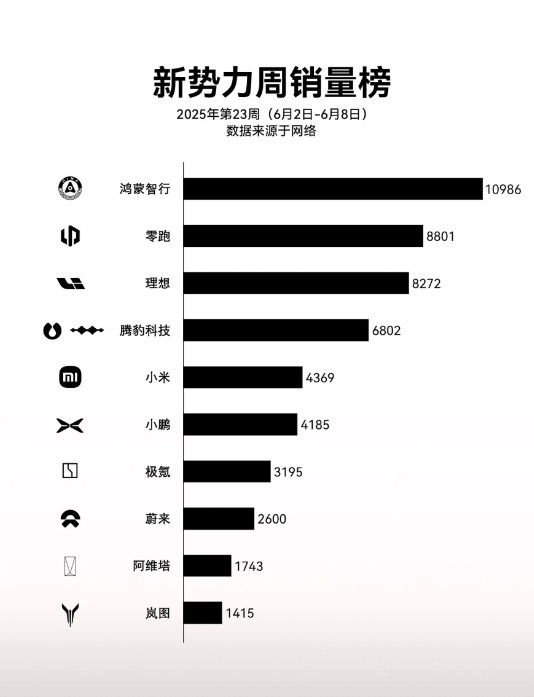 上周新势力上限量数据出炉，整体萎缩，但强者恒强。1.鸿蒙智行排在第一，其中问