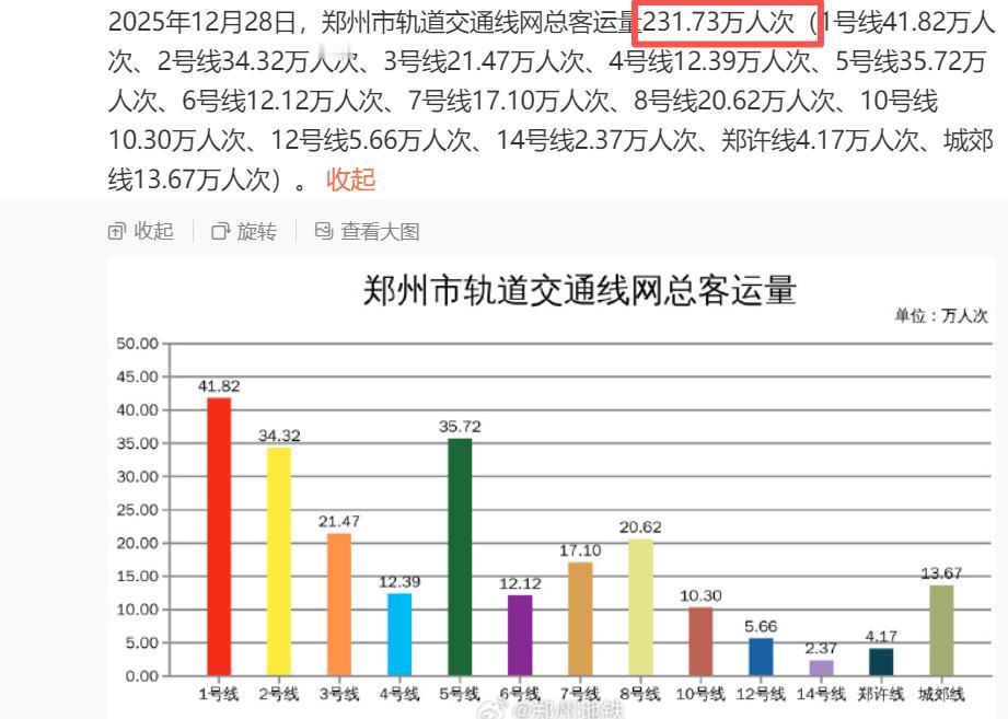 郑州地铁为了四期的获批，也是拼尽了全力！郑州地铁官网每天上午9点，会发布昨天一