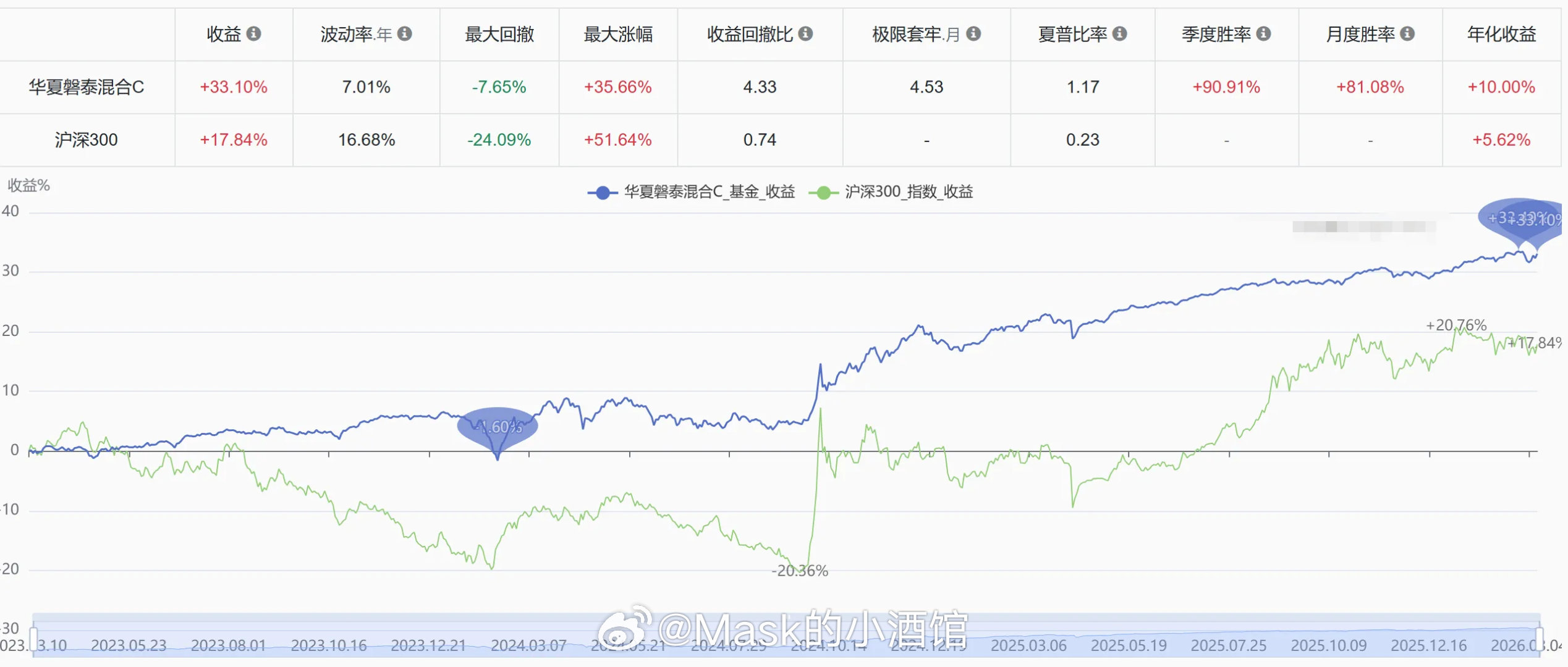 组合的配置思路就是不押注某一个赛道，也不追求最犀利的业绩，永远敬畏市场，尽可能的