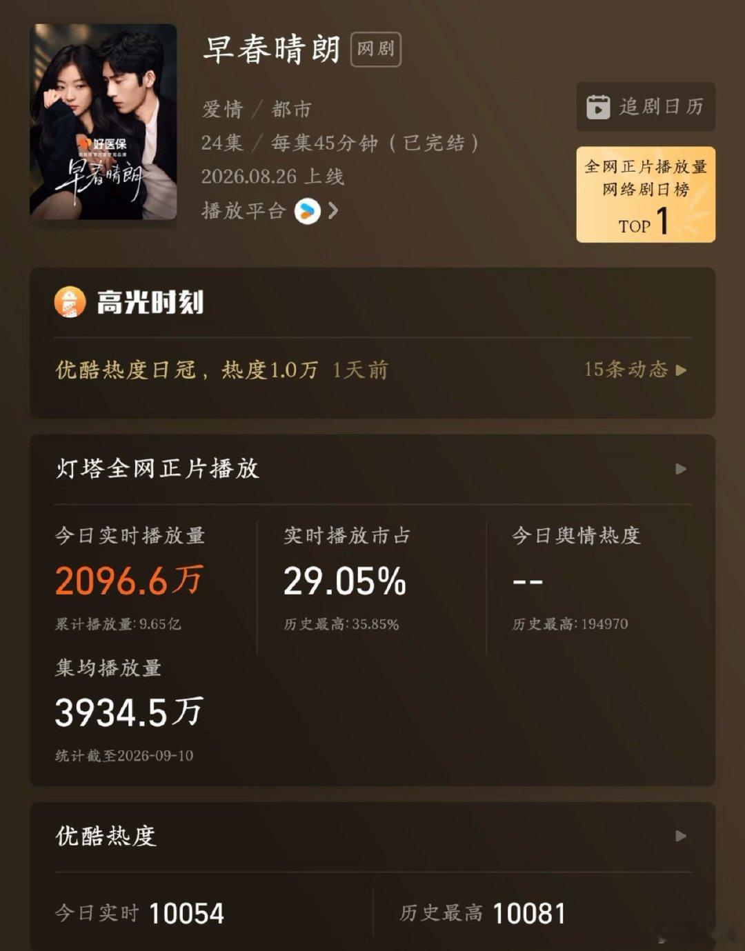 早春晴朗有多火影视寒冬＋现偶，能上4000真的很🐮了优酷现偶集均前三没跑了，感