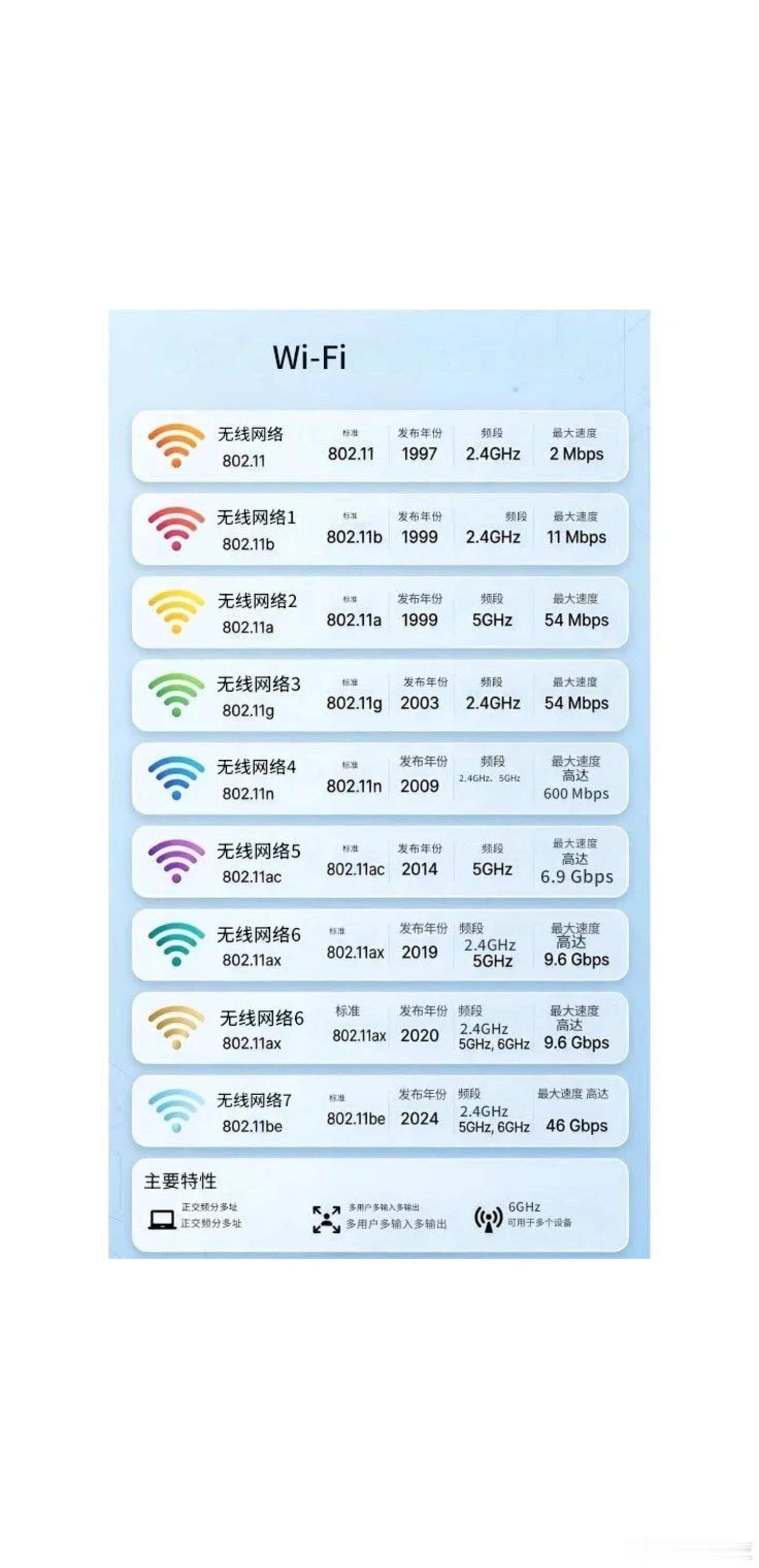 一图看懂无线网络Wi-Fi的发展历程！原来1997年就有WiFi了啊！