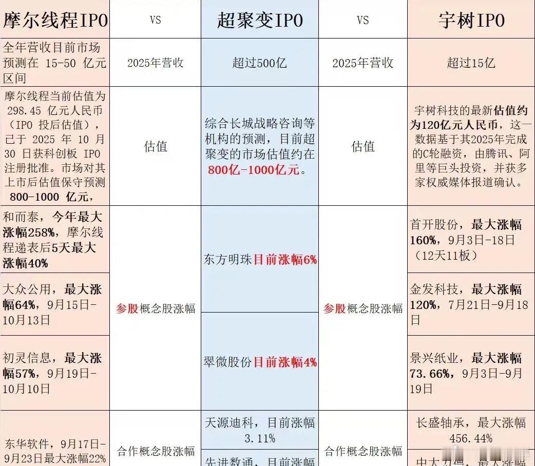摩尔线程，宇树科技，超聚变三家公司IPO数据对比：摩尔线程上市估值800-100