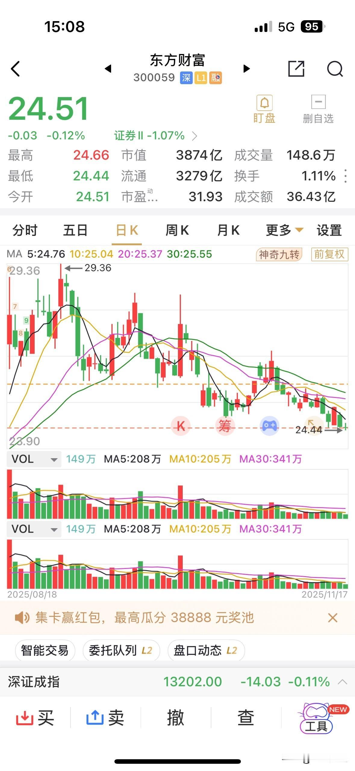 东方财富接近4000亿元的市值，全天成交振幅仅0.9%，成交额低位运行，全天股价
