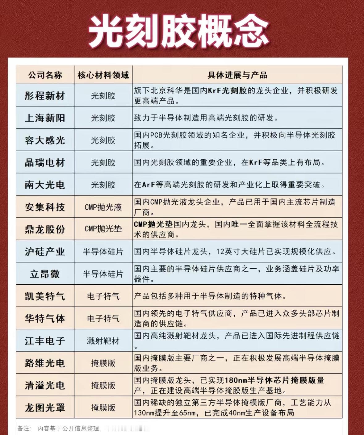 光刻胶概念股解析，投资机会一览！国内光刻胶龙头突破高端技术，半导体材料企业加