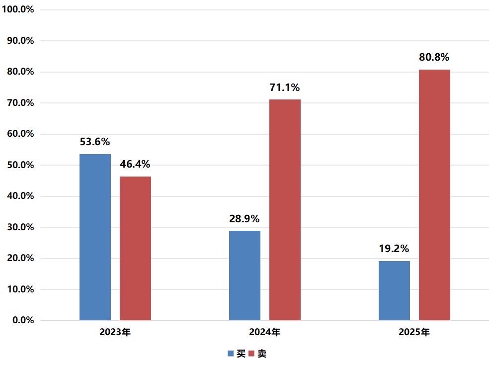 我把2023-2025期间所接的咨询梳理了一下，经统计：1、在2023年的时