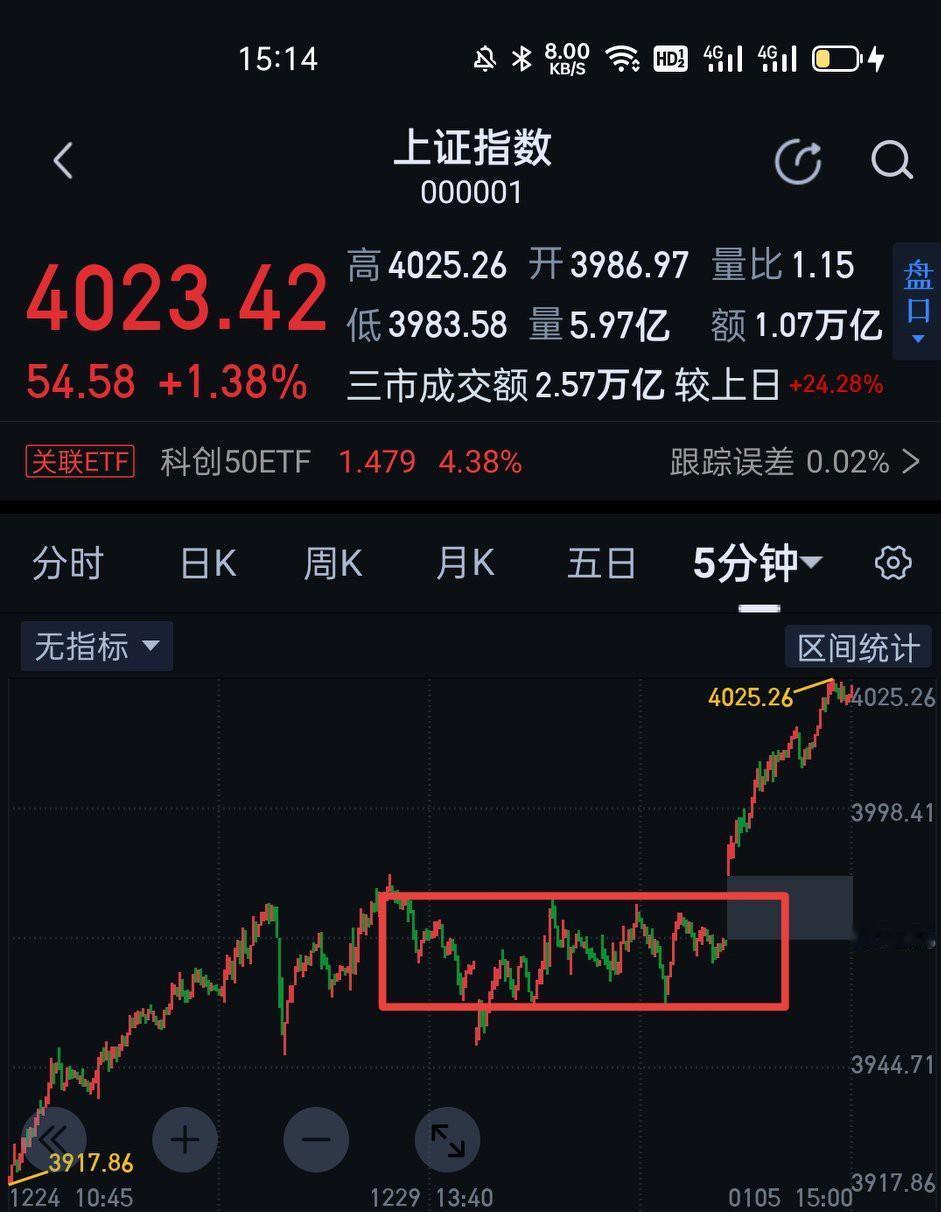 A股26年首日开门红，各大指数均已对五分钟结构上的中枢形成突破之势。明天上证只要