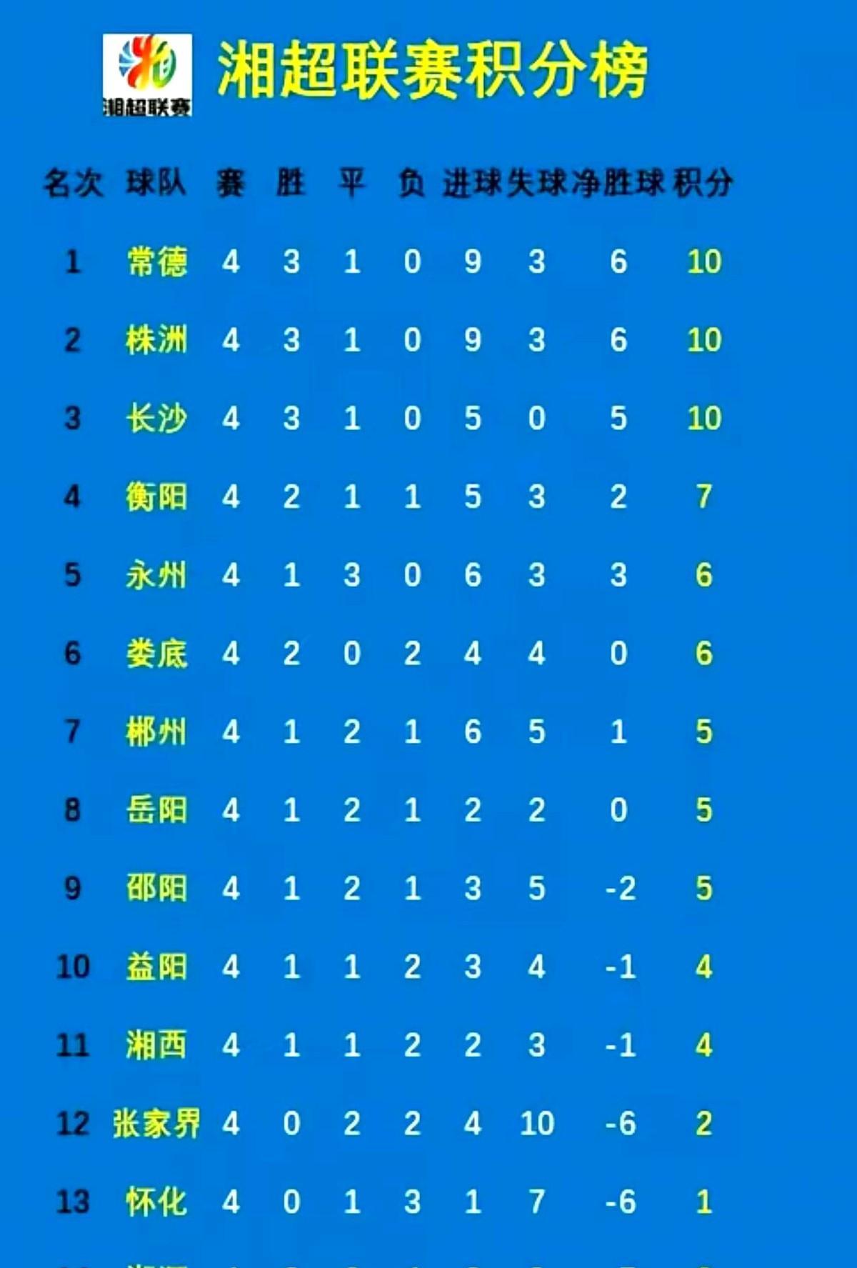 李梓铭停赛两场，门将手指裂了，衡阳队连轴转，只剩一帮老铁硬扛。没前锋，没核心，