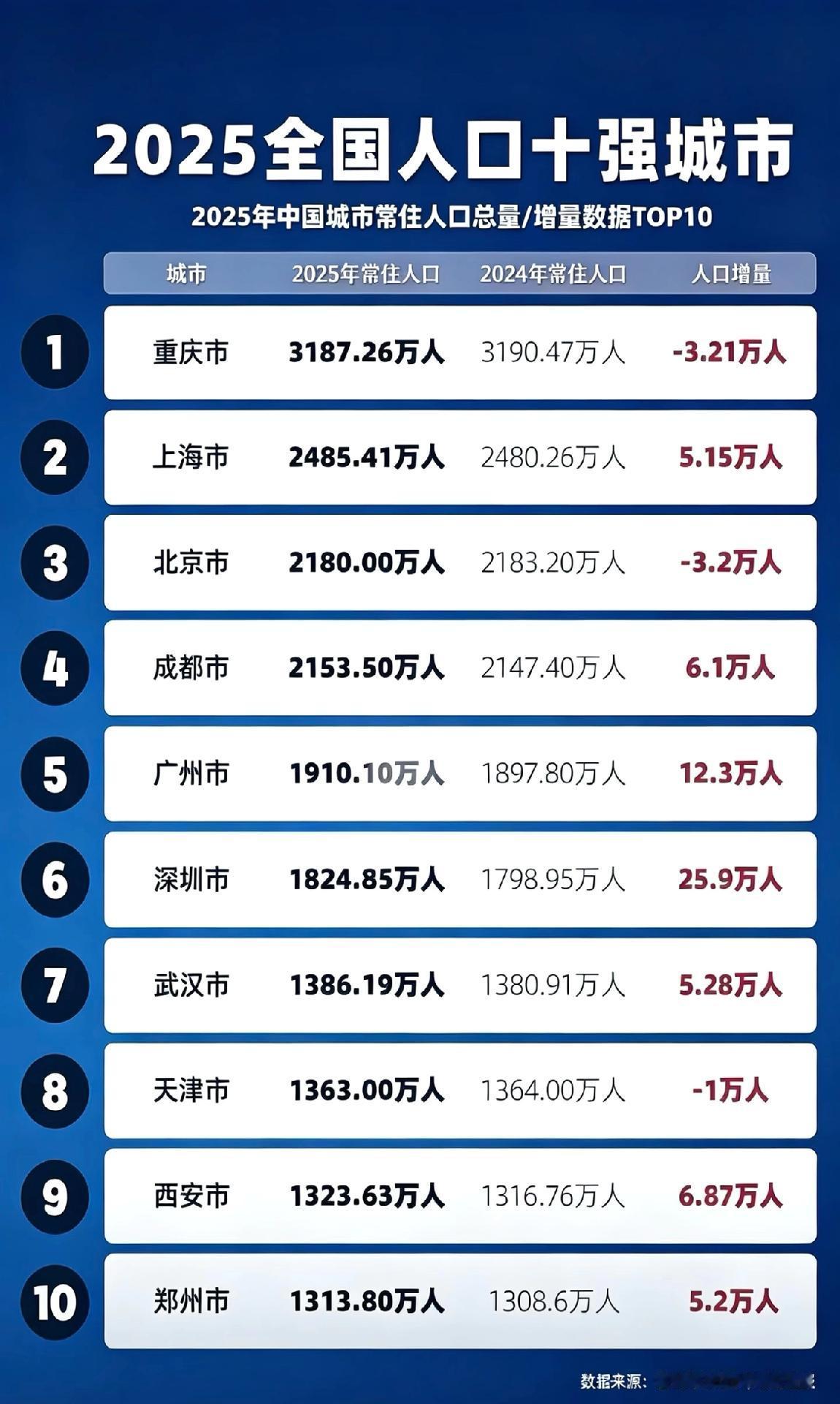成都人口全国第四，还在继续流入2025年全国人口总量前十城市出炉！全国常住人
