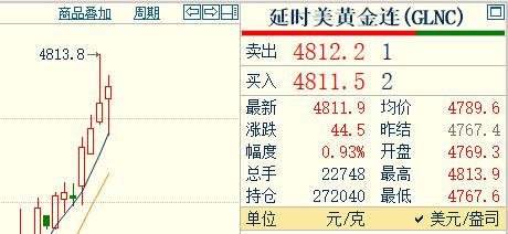 刚刚外盘金价继续走强，国际金价突破4810小关口。国际金价报价4811.9
