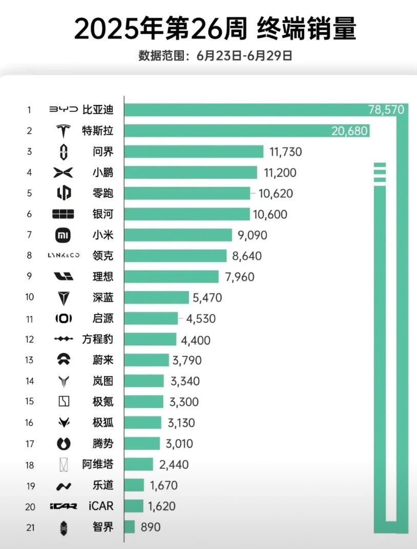 6月最后一周新能源车新势力销量出炉！比亚迪双网78750辆，略低于上周，方程豹