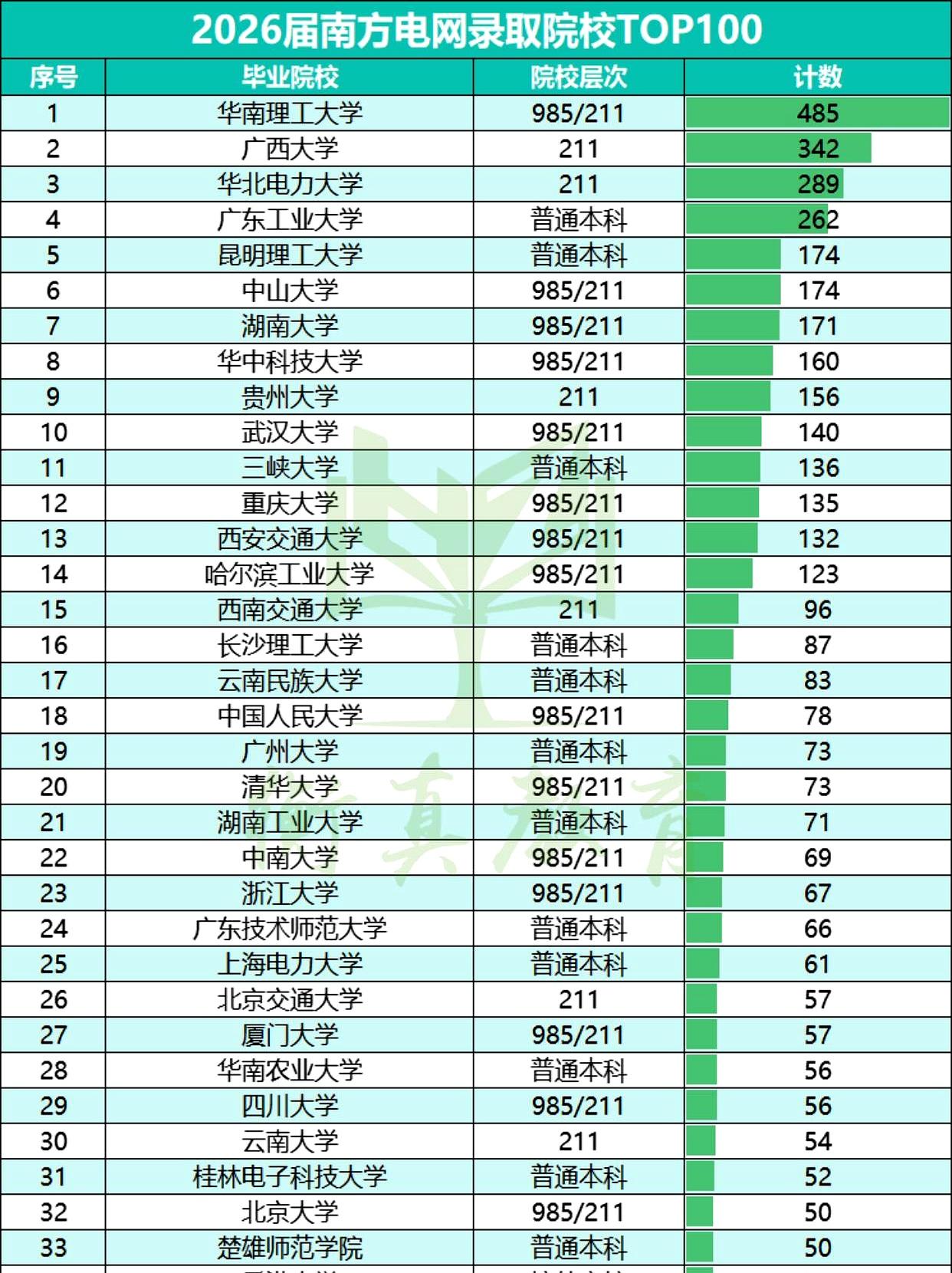别以为只有985才能进南网！刚扒了新鲜出炉的2026届第一批录取名单，广东电网