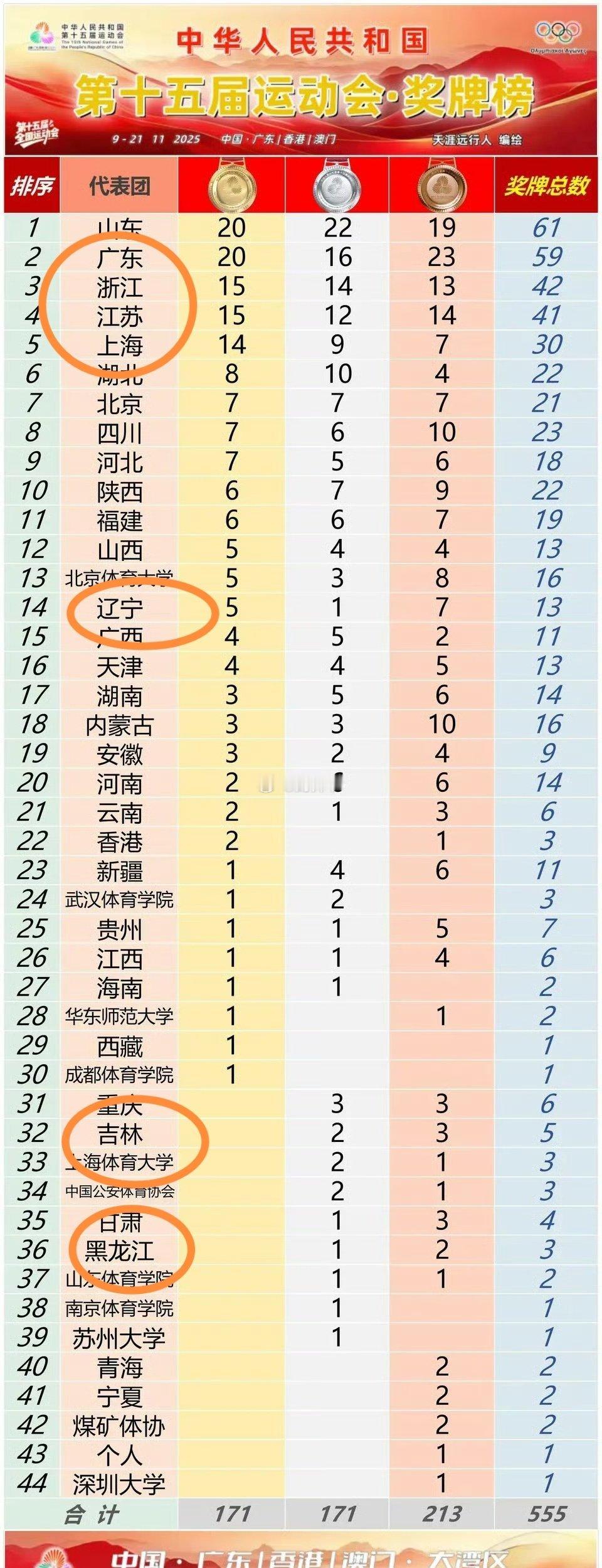 从“第15届全运会”，看我国各地区国民体育素质：东北老铁，请不要再嘲笑南方兄弟！