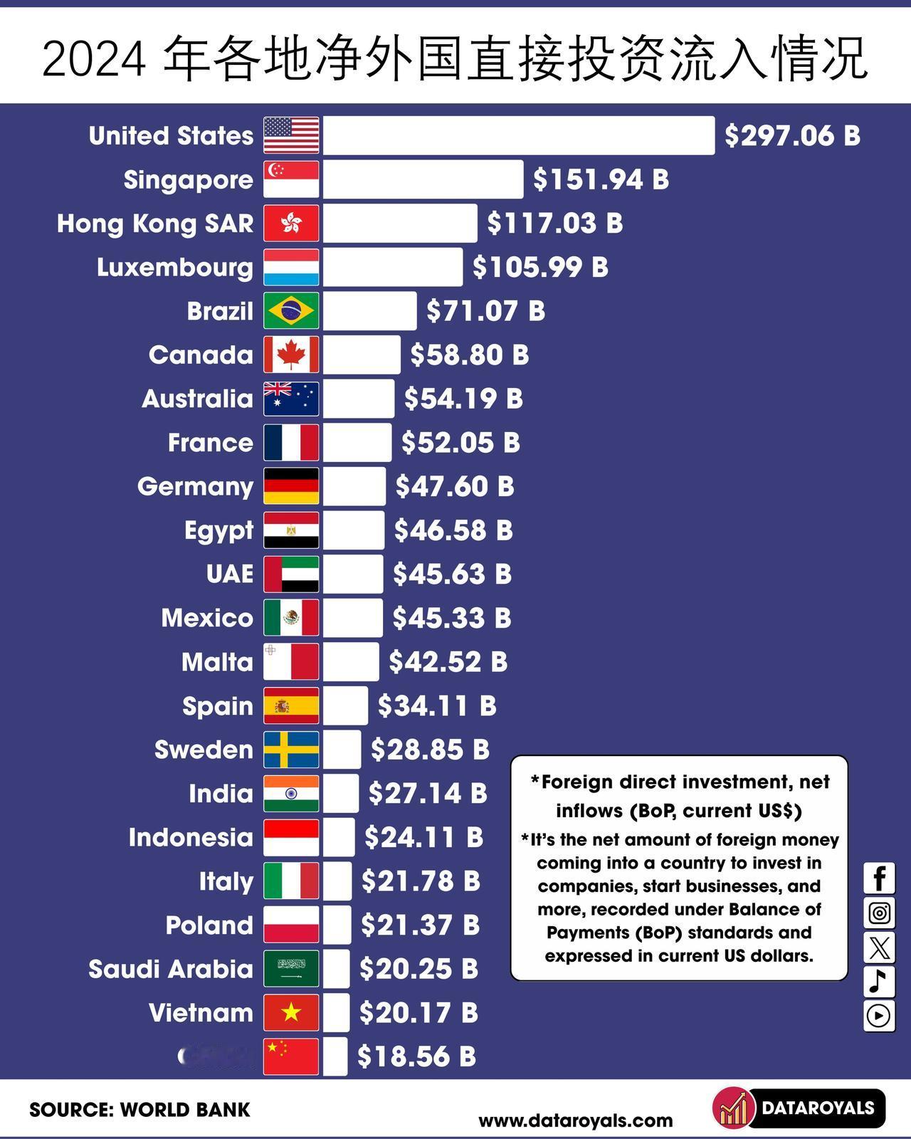 2024年全球外国直接投资的十大关键事实纵观全球外国直接投资主要接收国的图