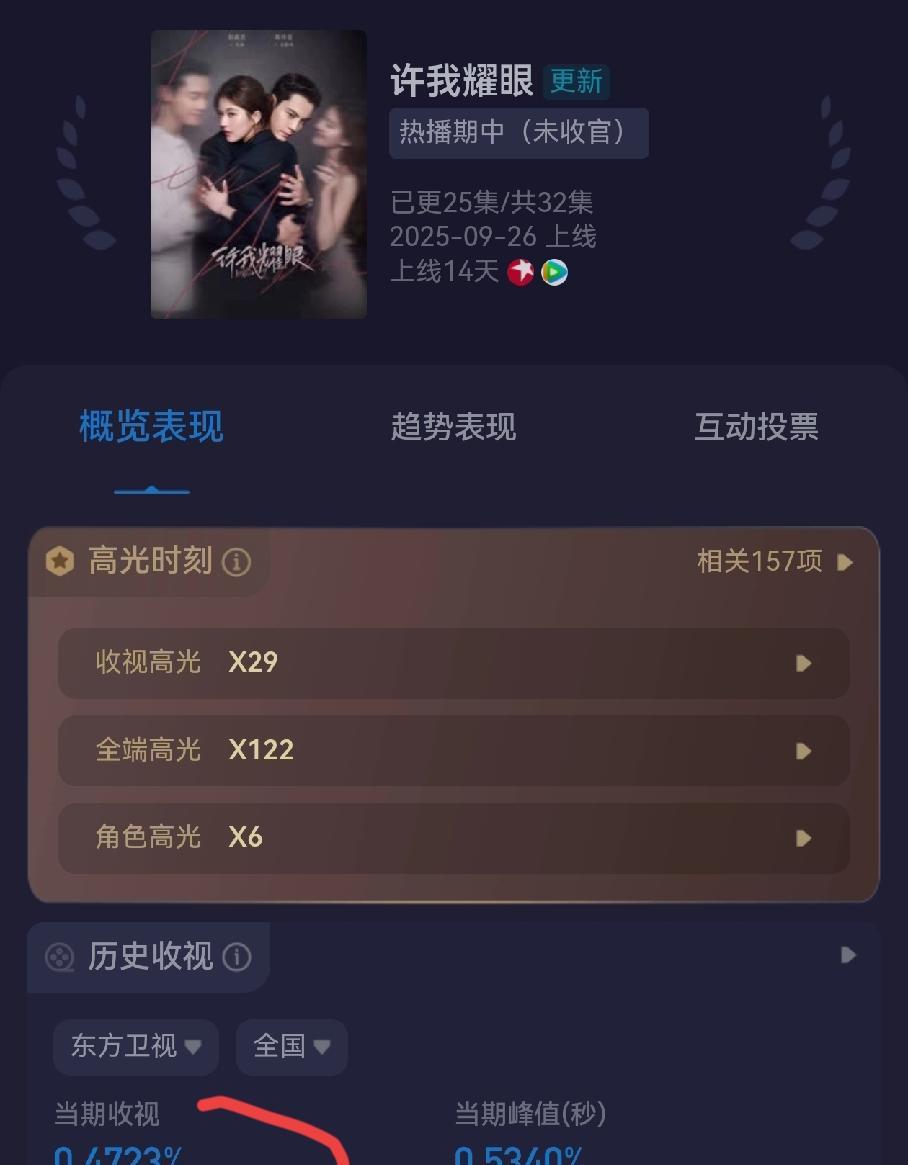 东方卫视这次真的要笑了《许我耀眼》收视率持续走高，最高破0.53％平均0.47