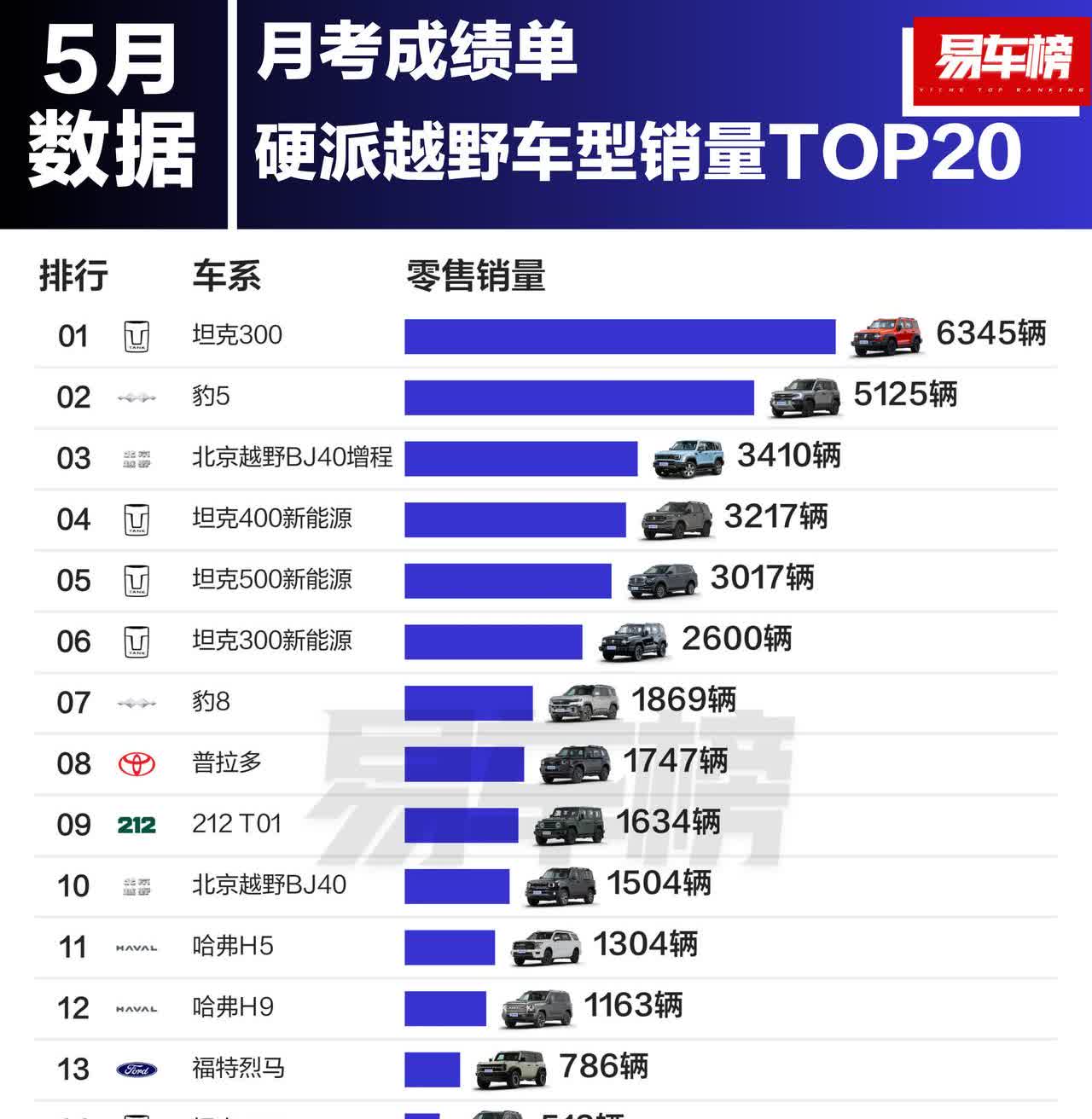 5月硬派越野销量，大有看头！看点1：豹5猛冲5125辆拿第二，展现