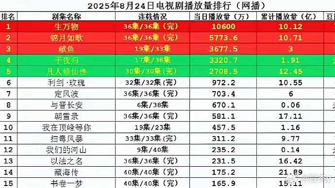 8.24网播剧播放量排名新鲜出炉​​2025年8月24日网播剧播放量排名来了！《
