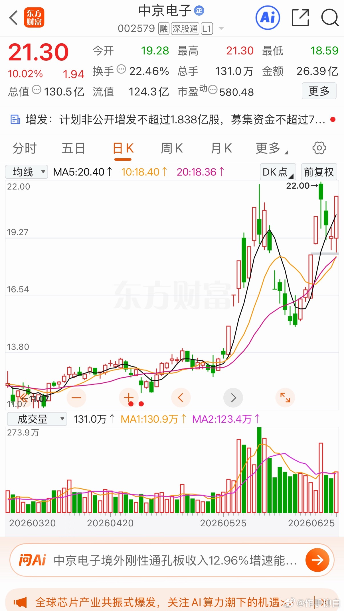三只后续有望持续上行的标加入自选跟踪关注中京电子万润科技太极实业个人观点仅供参