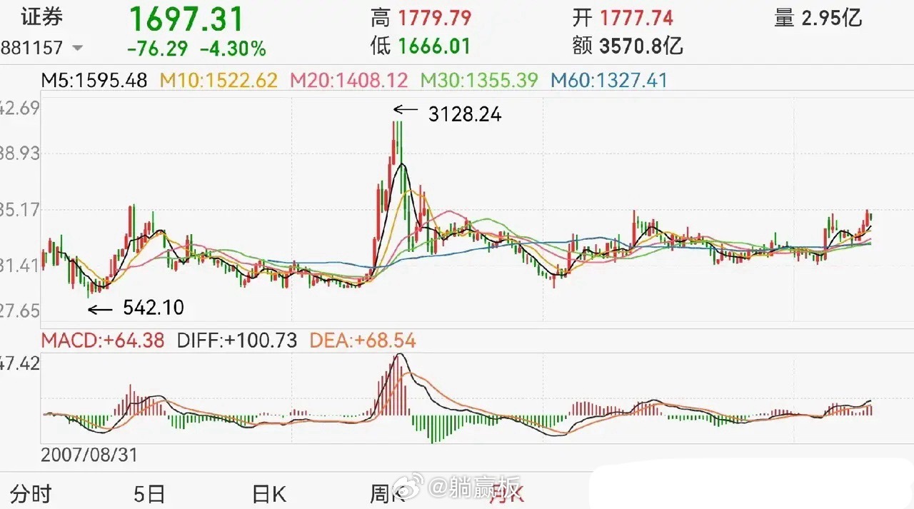 T+0风声又起，有券商提出有限度放开T+0，券商板块有戏了？可能，没那么快…T+
