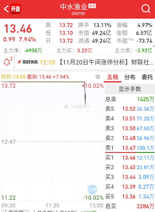 $中水渔业sz000798$这个也绷不住了。