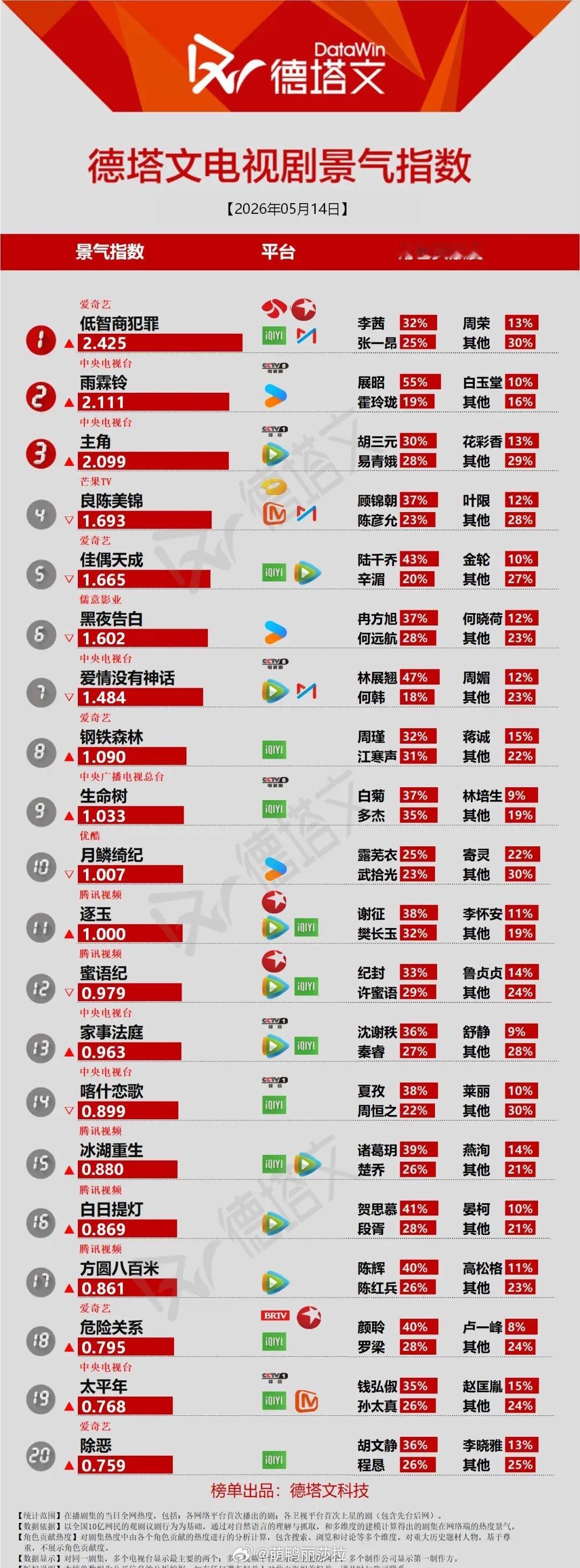 5.14电视剧景气榜｜悬疑剧霸榜，角色热度格局大变德塔文最新电视剧景气指数，《低