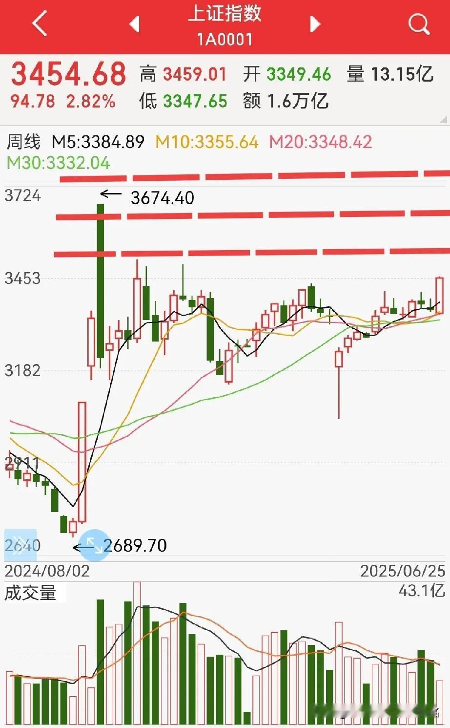 三阳开泰，行情确立！剩下的就是3500、3600、3700，3800？那场外资