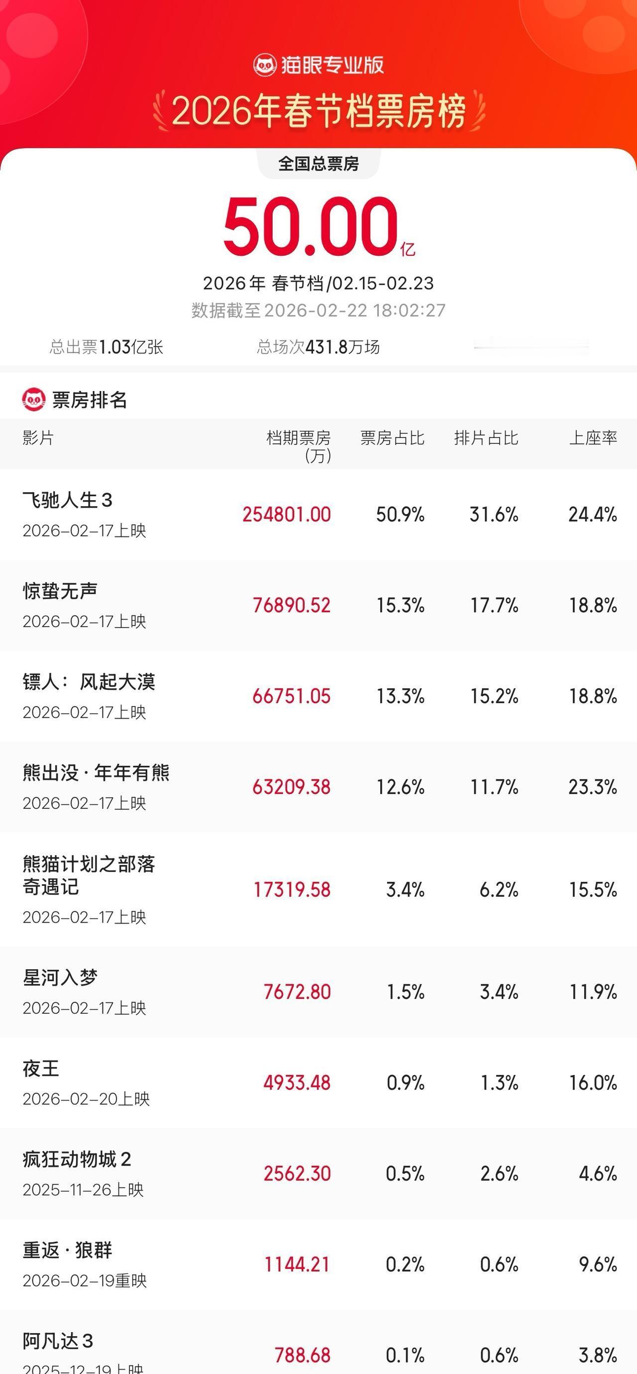 50个亿。春节七天，中国人的电影票钱又创了新高。这次冲在最前面的还是沈腾。