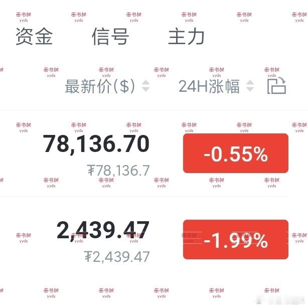 现价做多，比特币看79500-80000，姨太看2500-2530。​​​