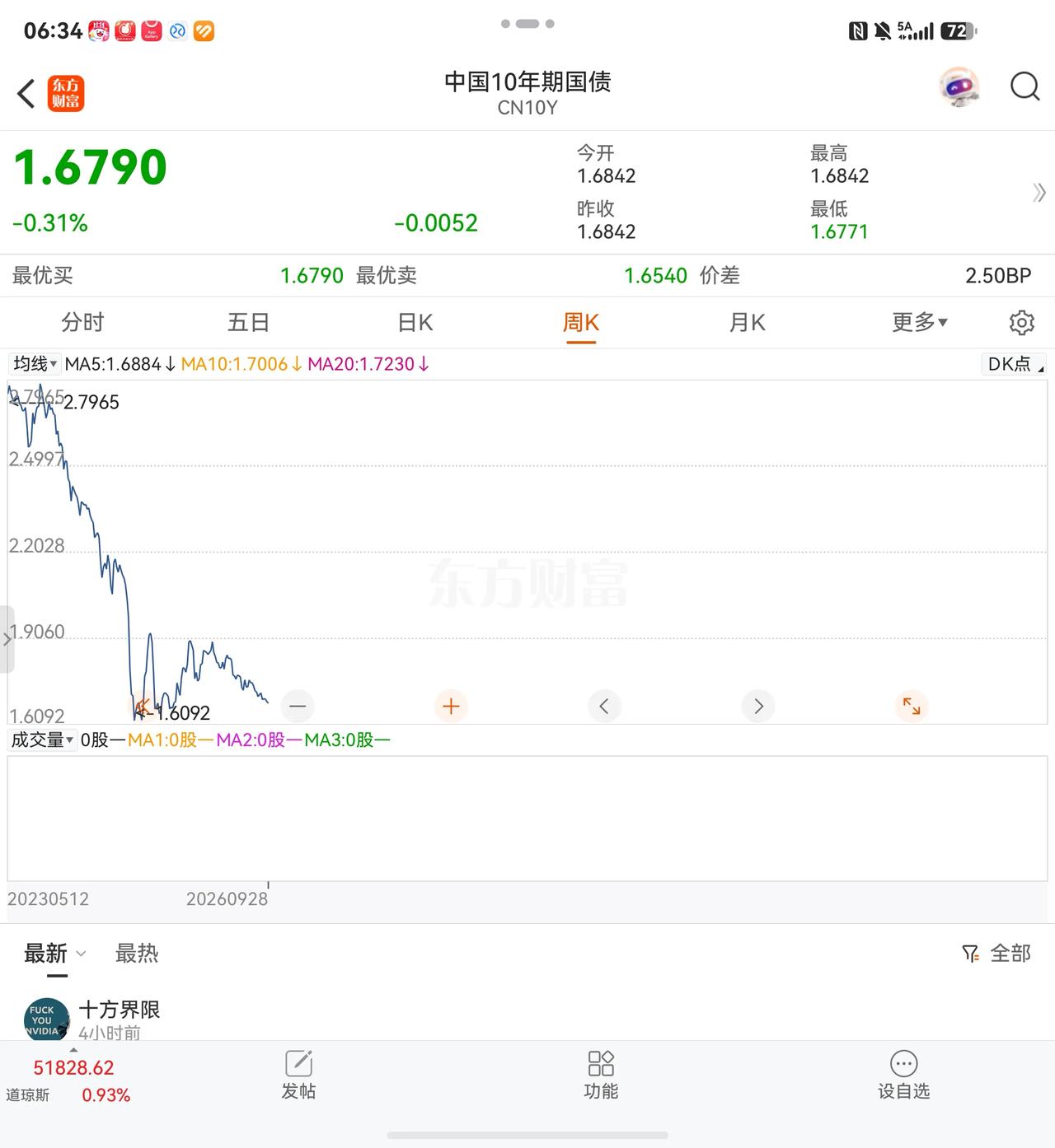 有许多人让我再坚定一下银行股的信心。一是十年期国债收益率来到了1.679%，三季