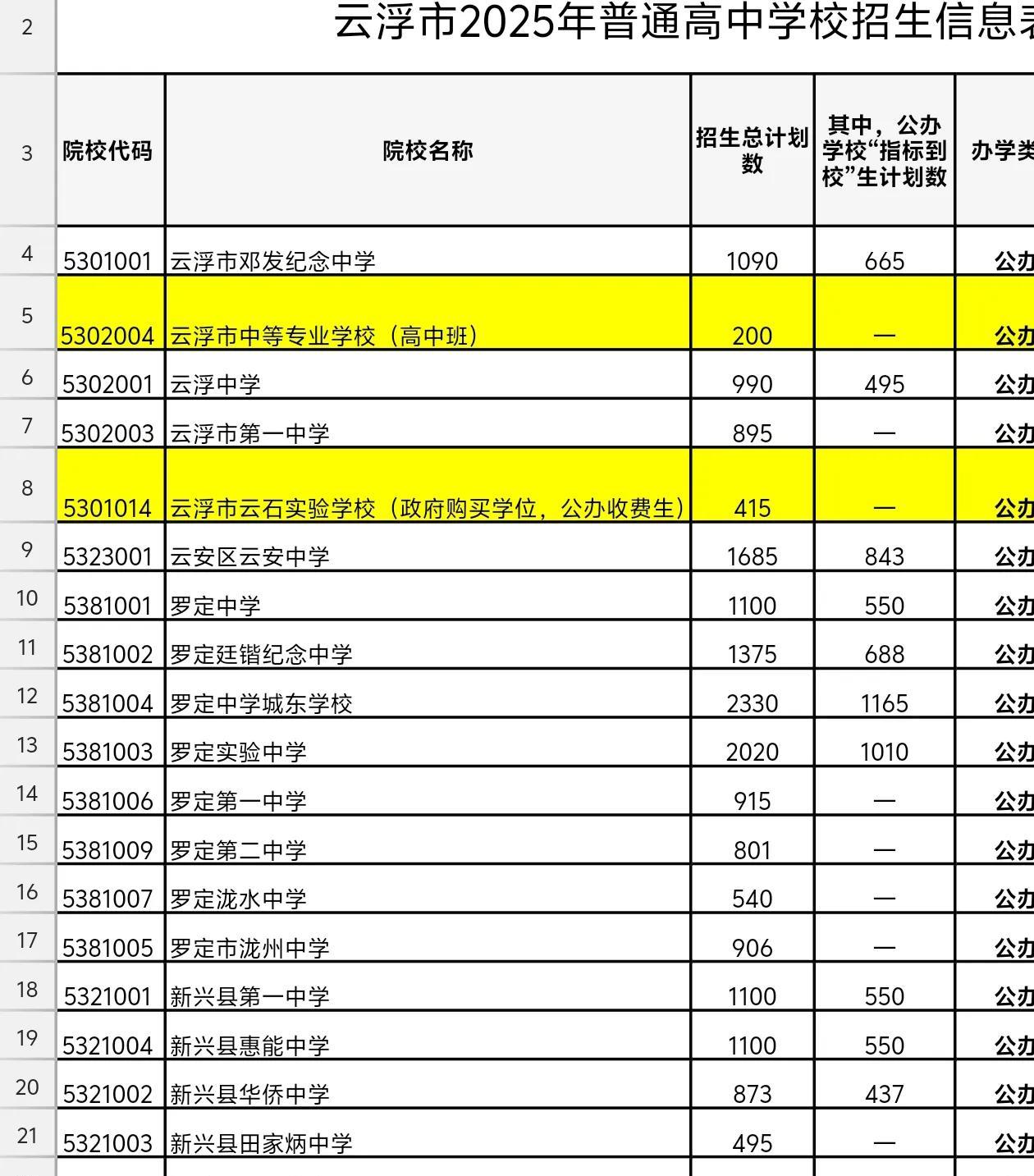 今年云浮市的高中大幅扩招，比原计划新增3900多个学位，是最容易考上高中的一年，