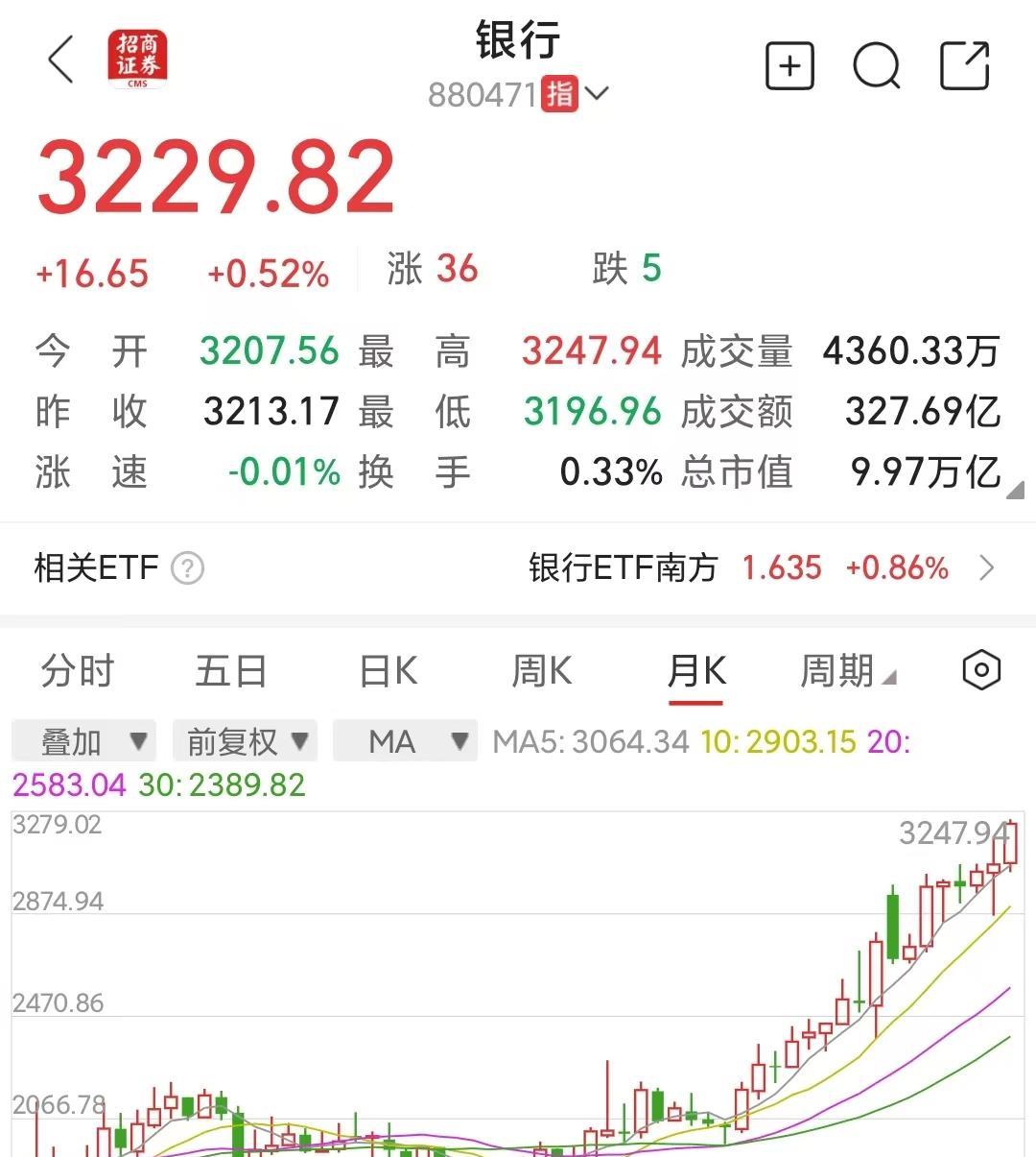 #大金融股集体异动拉升#这事应该和基金有关系，很难理解怎么搞成这样了公募基