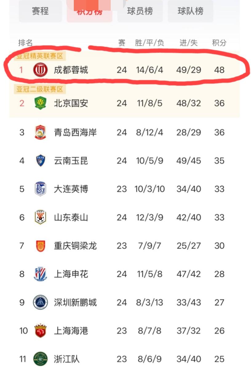 成都蓉城夺冠已经没有任何悬念，现在就看在第几轮提前夺冠了？是在人家的客场夺冠，还