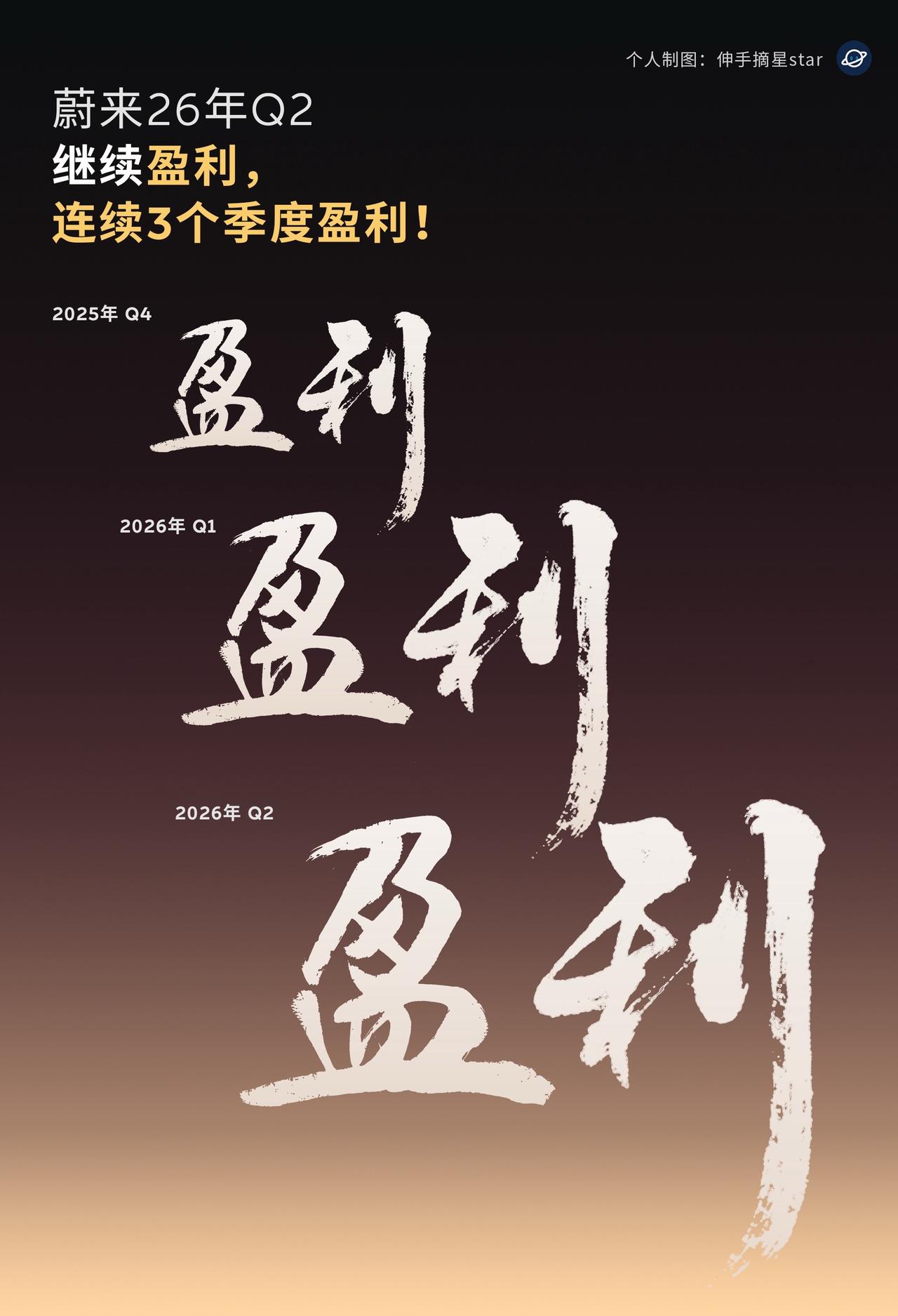 赚钱了赚钱了！蔚来连续3个季度盈利！盈利3连，蔚来赚钱了！蔚来连续3个季度盈利