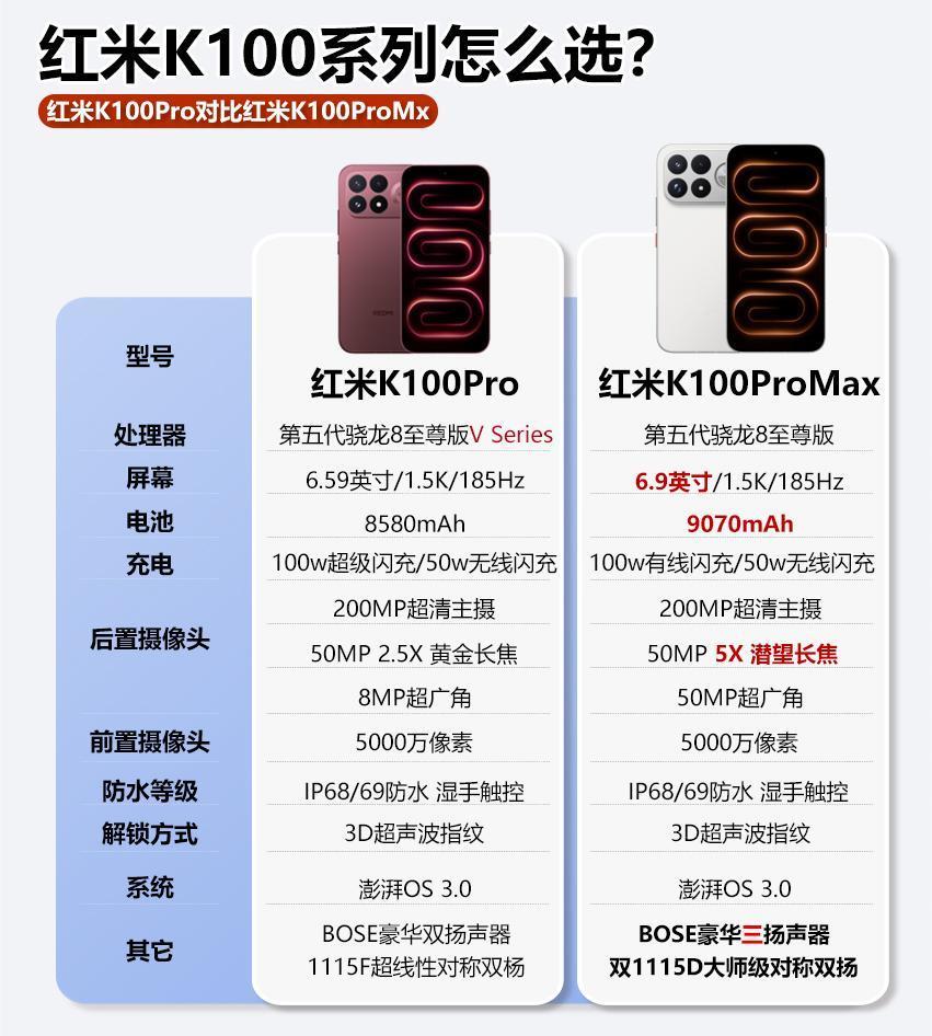 一图看懂，红米K100Pro对比红米K100Promax红米K100Pro红米