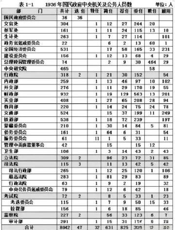 1936年，国民政府的中央各个部门数量，以及工作人员数量。工作人员总数量仅仅才8