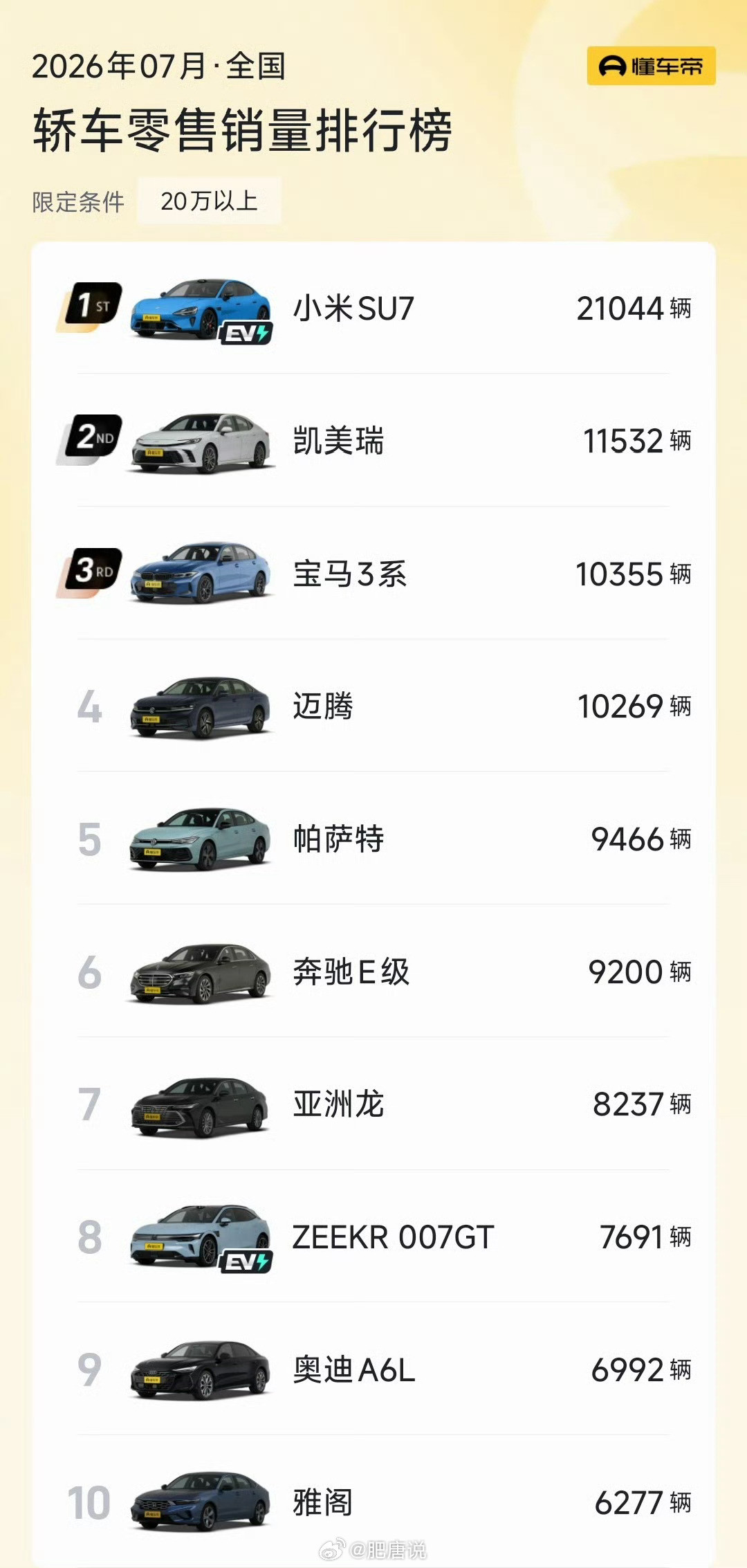 SU7又是第一，model3啥情况？