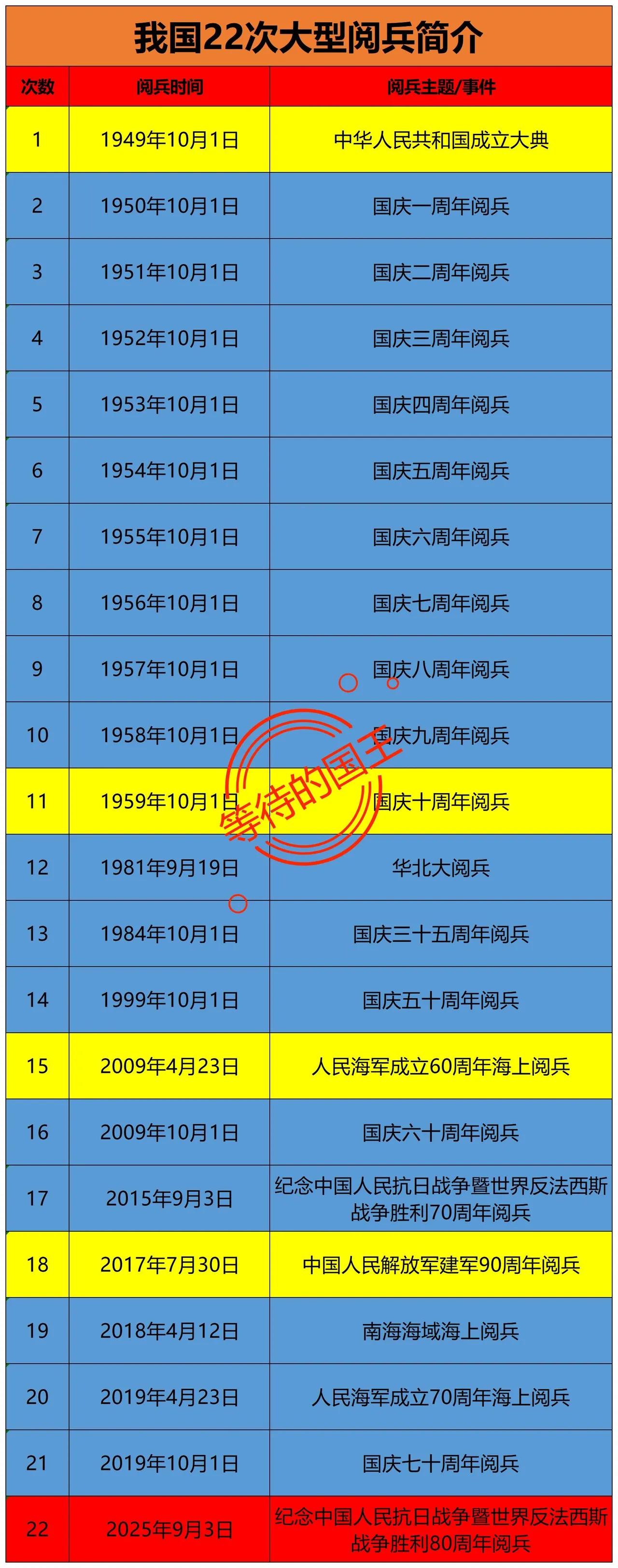 截止到目前，我国共有22次阅兵？如果只统计国庆阅兵，再加上两次反法西斯战争胜