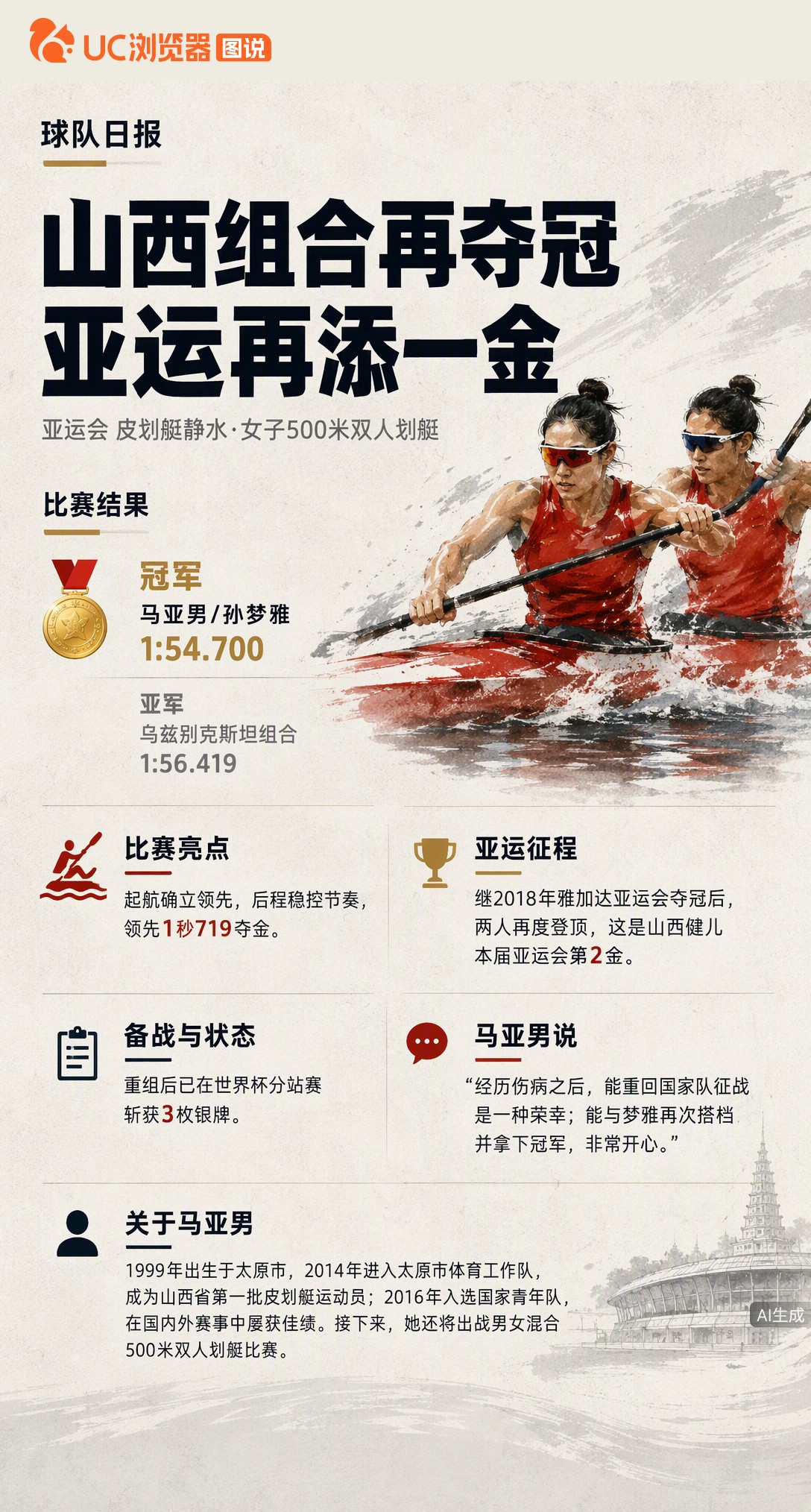 1分54秒700！马亚男和孙梦雅亚运卫冕女子双人划艇金牌，领先亚军1秒7。这对搭档从雅加达到洛杉矶周