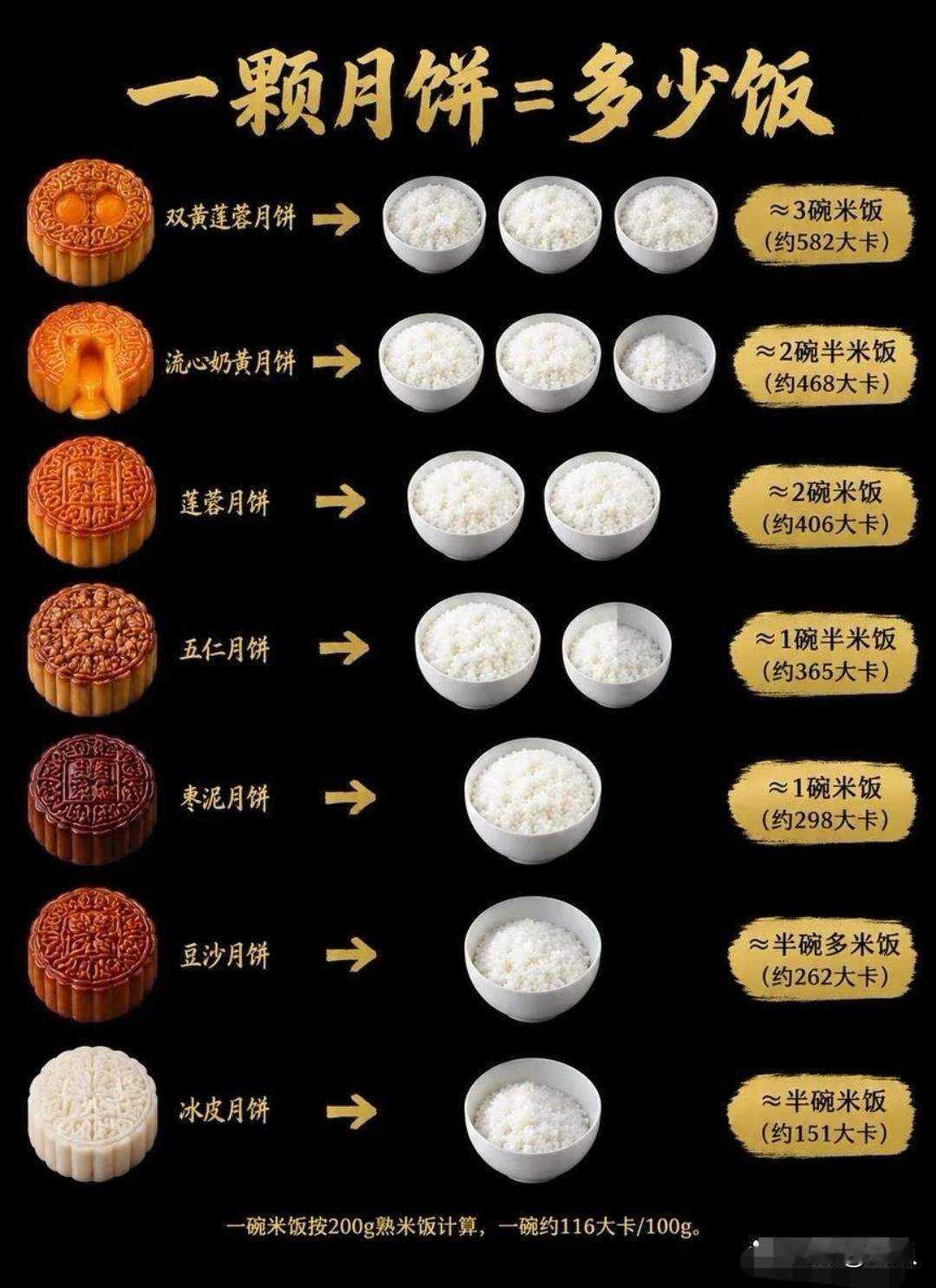 原来月饼的热量那么高！