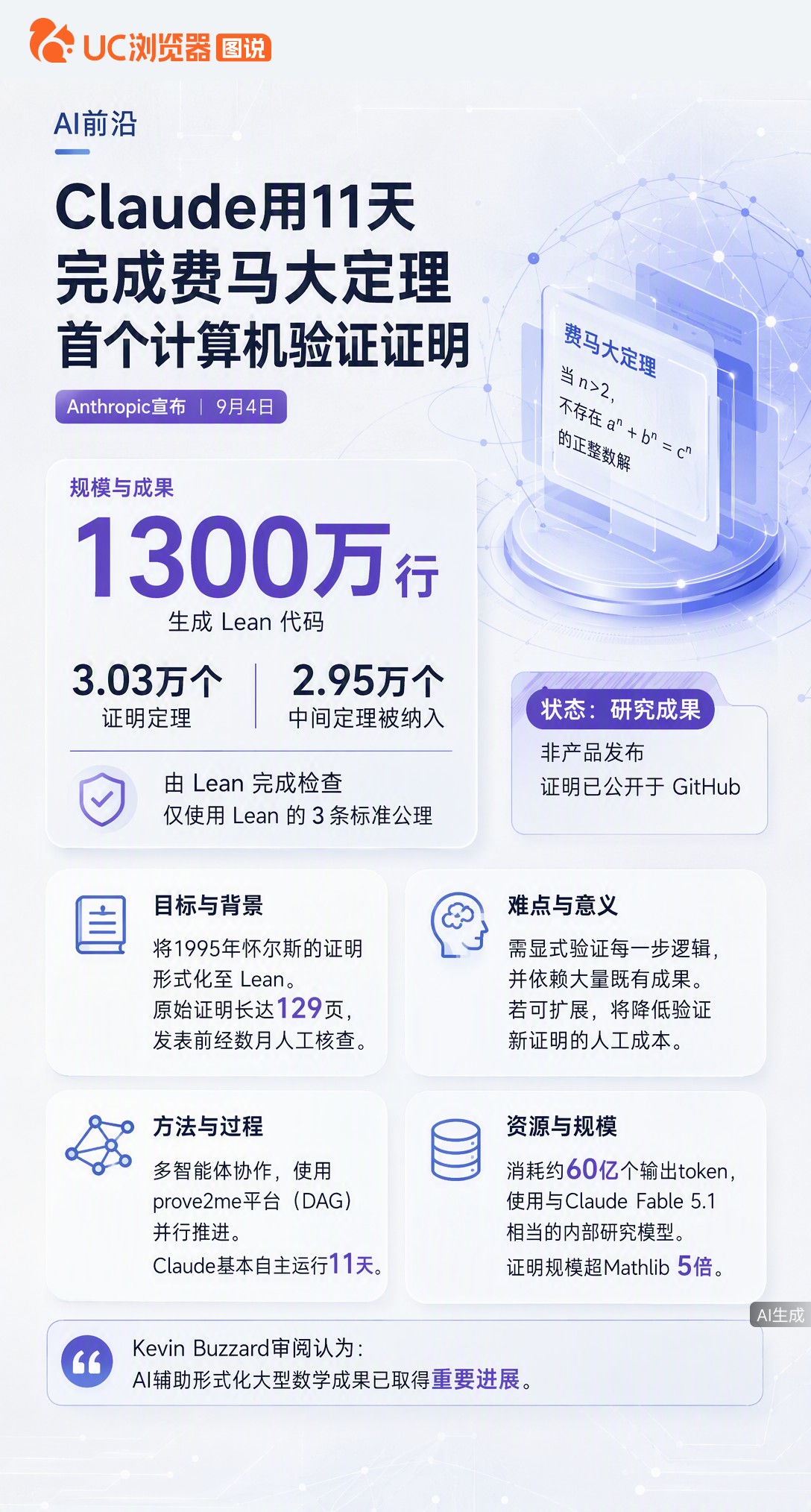 Claude自主跑11天，把费马大定理翻译成计算机能验的形式化证明。不是AI重新证明了定理，而是生成