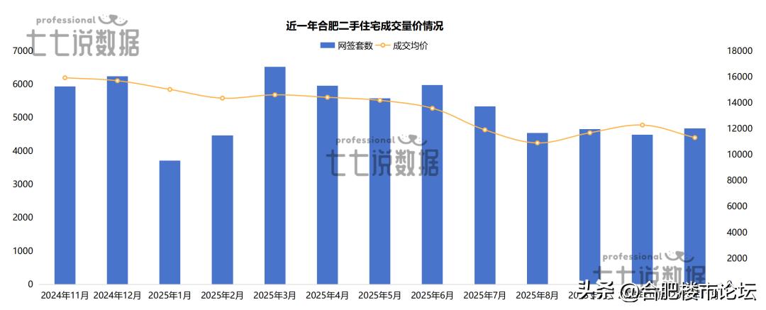 合肥二手房成交数据。11月全市二手房住宅网签4671套（不含三县），较10月环比