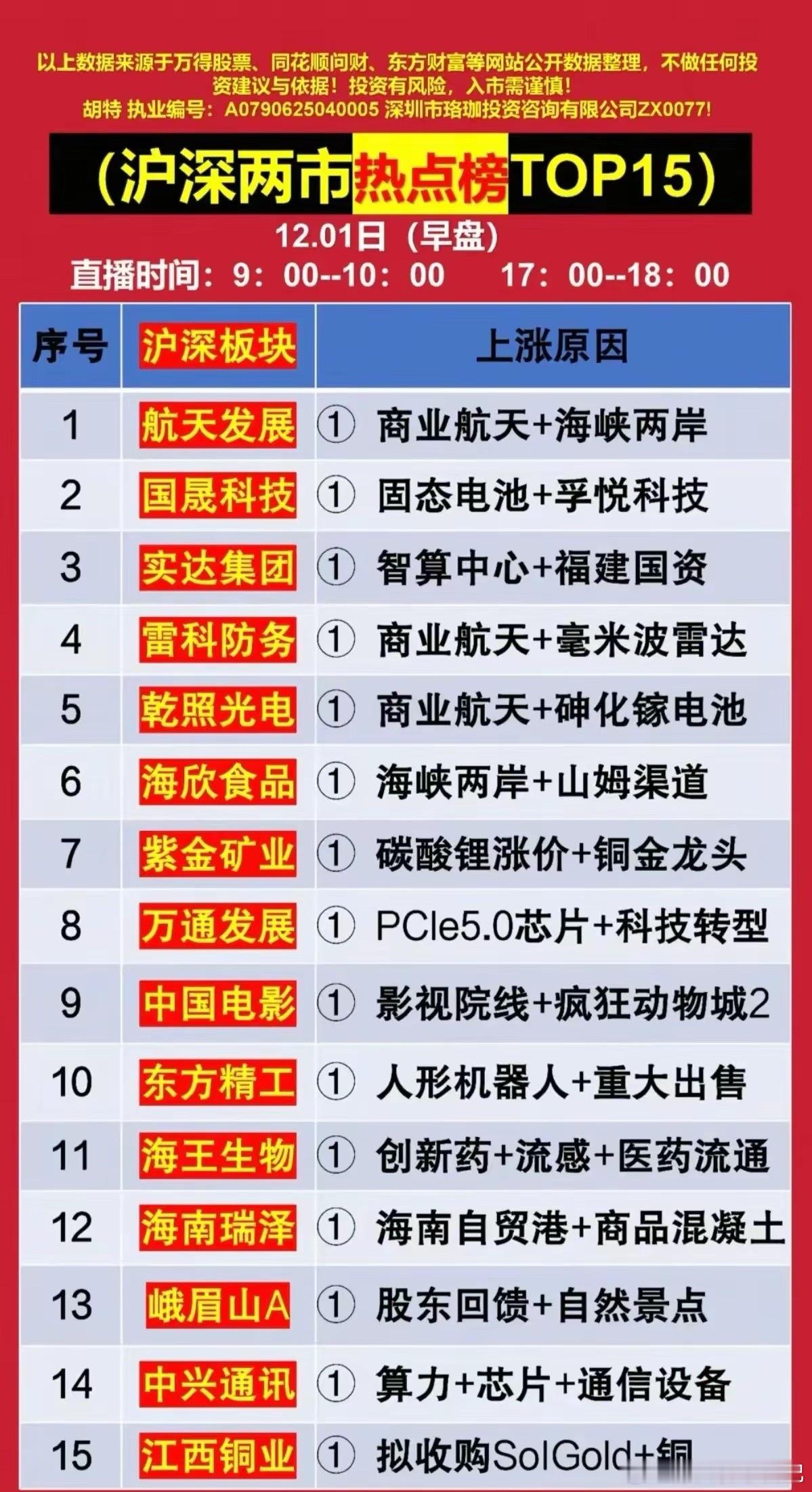 12月1日早盘沪深两市热点榜TOP15精简分析12月1日早盘，沪深两市热点多点开