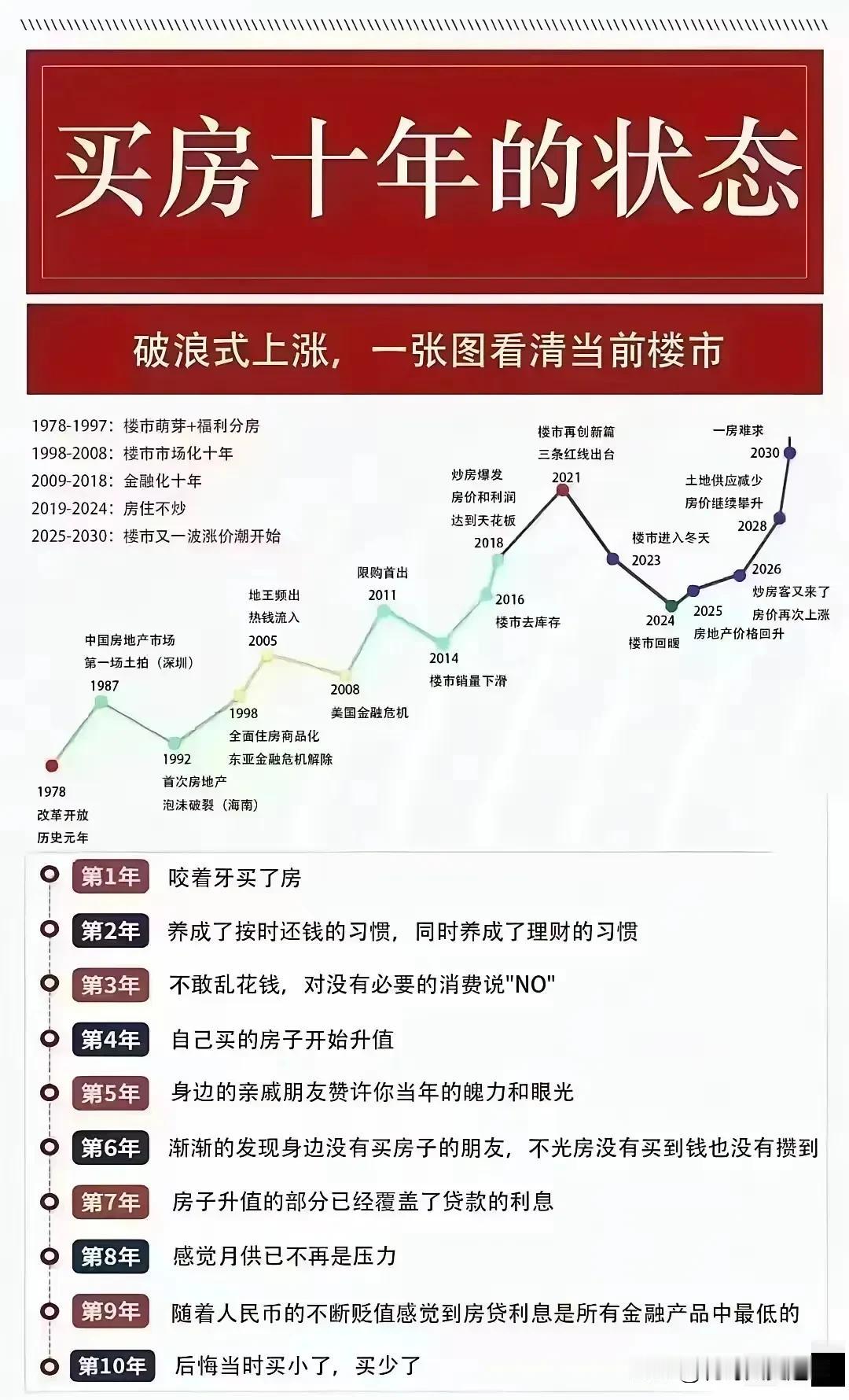 这是未来房价预测趋势。专家说房价跌的差不多了，不能再跌了，2025年是个房价的底