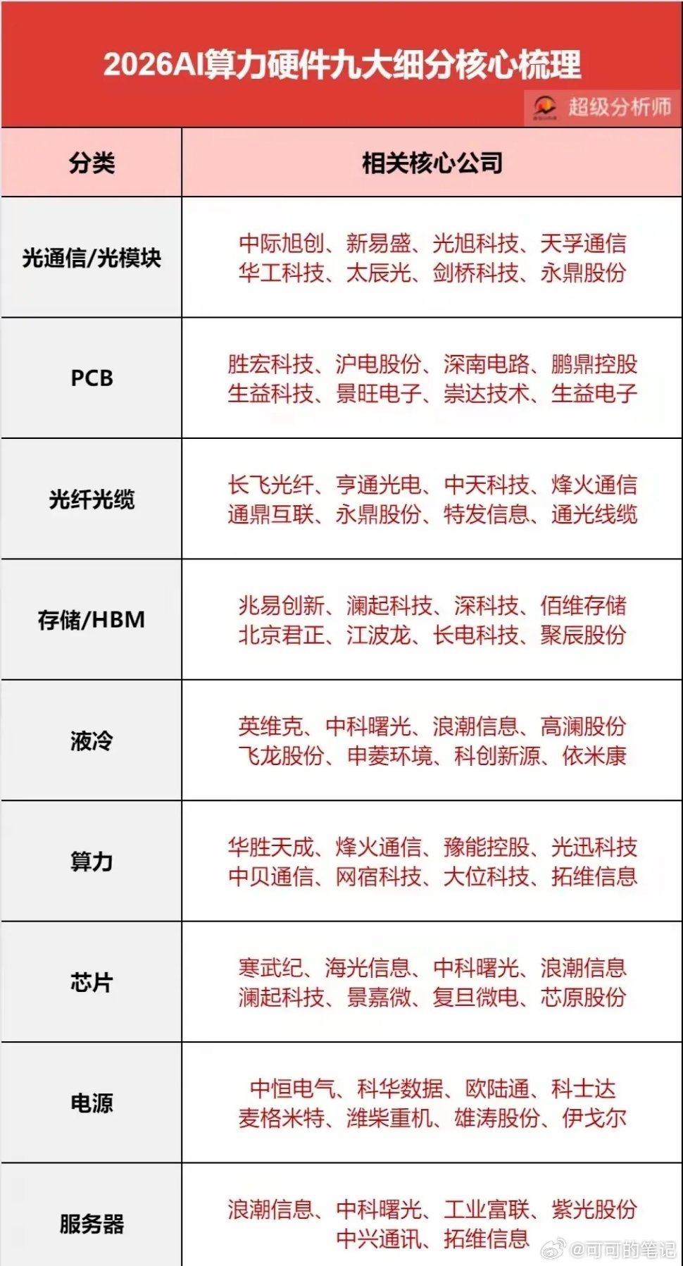 2026年AI算力硬件赛道持续高景气，九大细分方向各有龙头领跑。光通信/光模块、