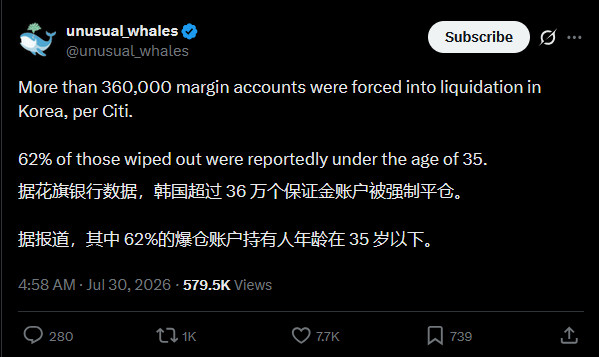 “62%的爆仓账户持有人年龄在35岁以下”已经好长时间没听说“韩国的黄金时代”